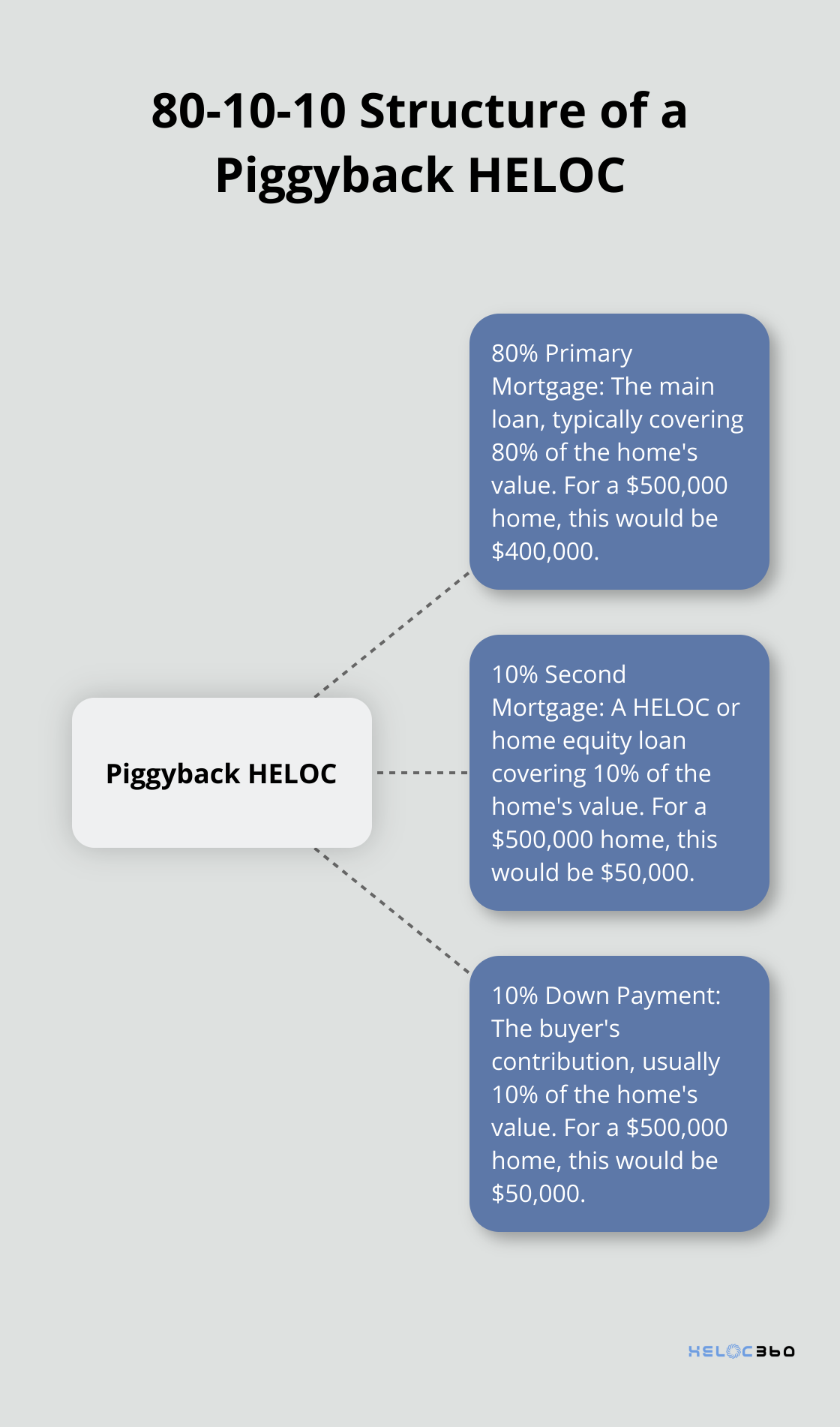 Diagram showing the 80-10-10 structure of a piggyback HELOC: 80% primary mortgage, 10% second mortgage, and 10% down payment