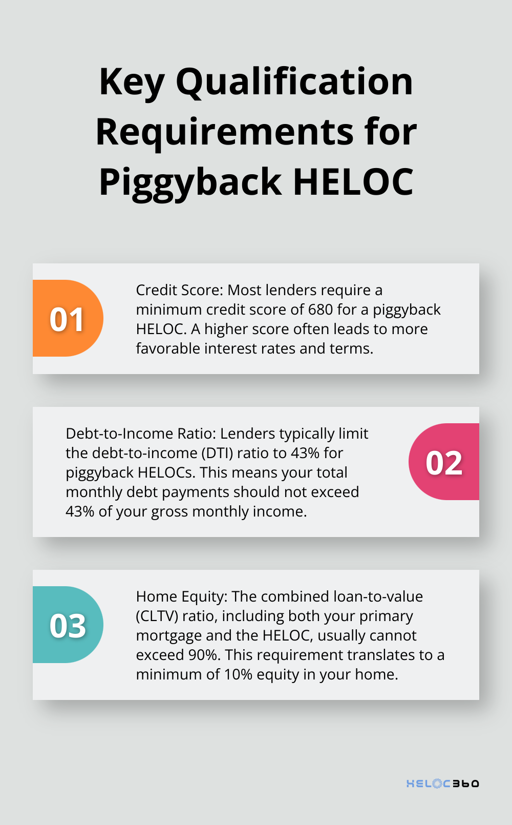 Ordered list chart showing three key qualification requirements for a piggyback HELOC: credit score, debt-to-income ratio, and home equity - HELOC piggyback