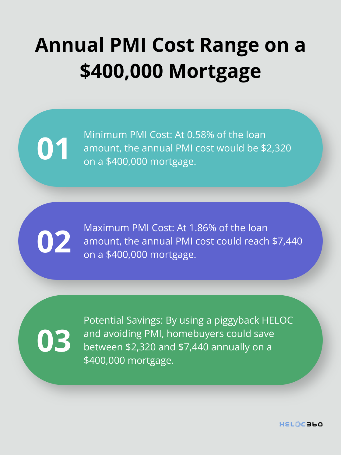 Ordered list chart showing the range of annual PMI costs on a $400,000 mortgage, from 0.58% to 1.86% - HELOC piggyback