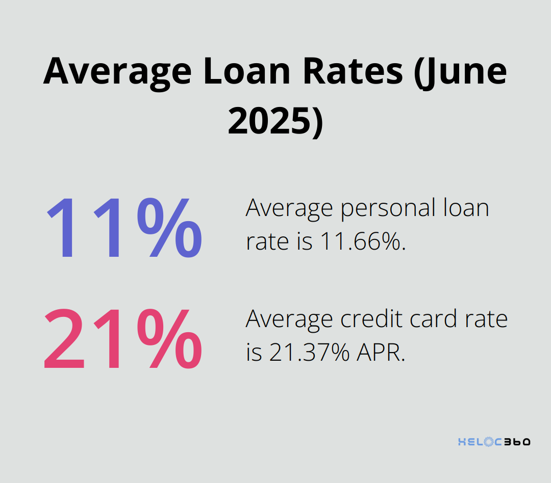 A percentage chart comparing the average personal loan rate of 11.66% to the average credit card rate of 21.37% APR as of June 2025. - HELOC pitfalls