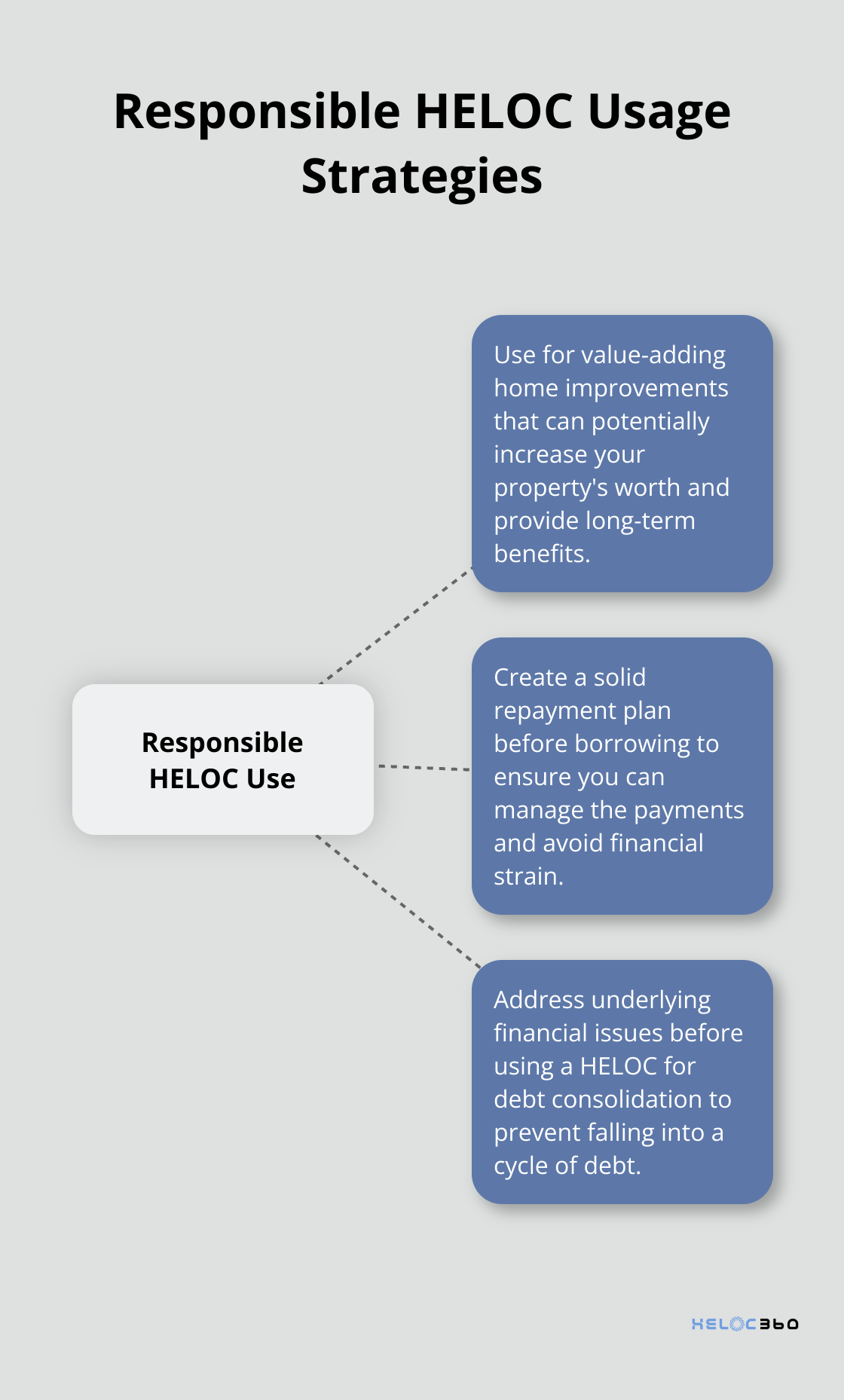 A hub and spoke chart showing three responsible HELOC usage strategies: value-adding home improvements, creating a solid repayment plan, and addressing underlying financial issues before debt consolidation.
