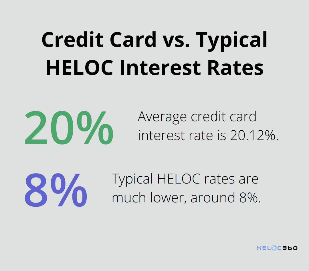 Chart comparing the average credit card interest rate of 20.12% to a typical lower HELOC rate of 8% - HELOC preparation