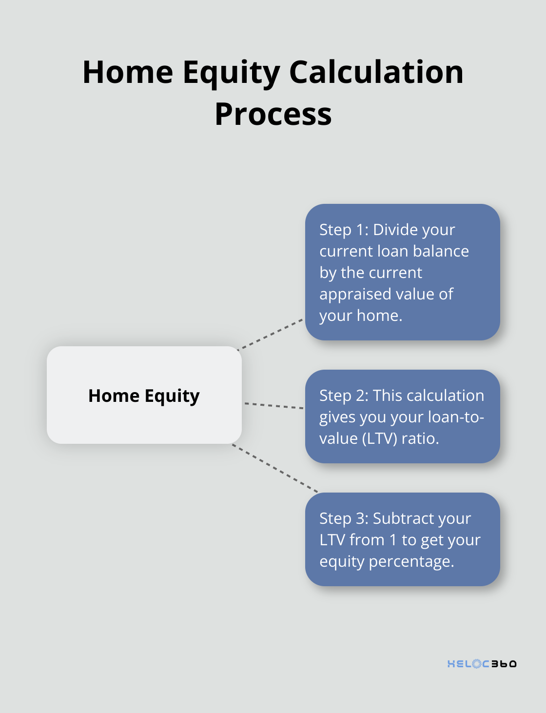 Hub and spoke chart illustrating the steps to calculate home equity
