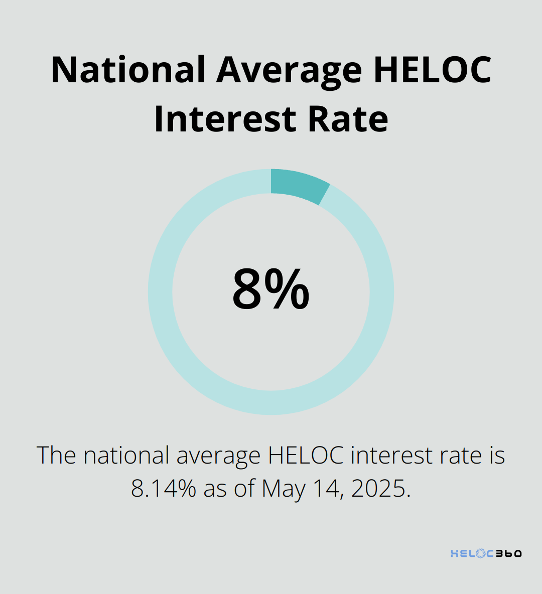 A percentage chart showing the national average HELOC interest rate of 8.14% as of May 14, 2025.