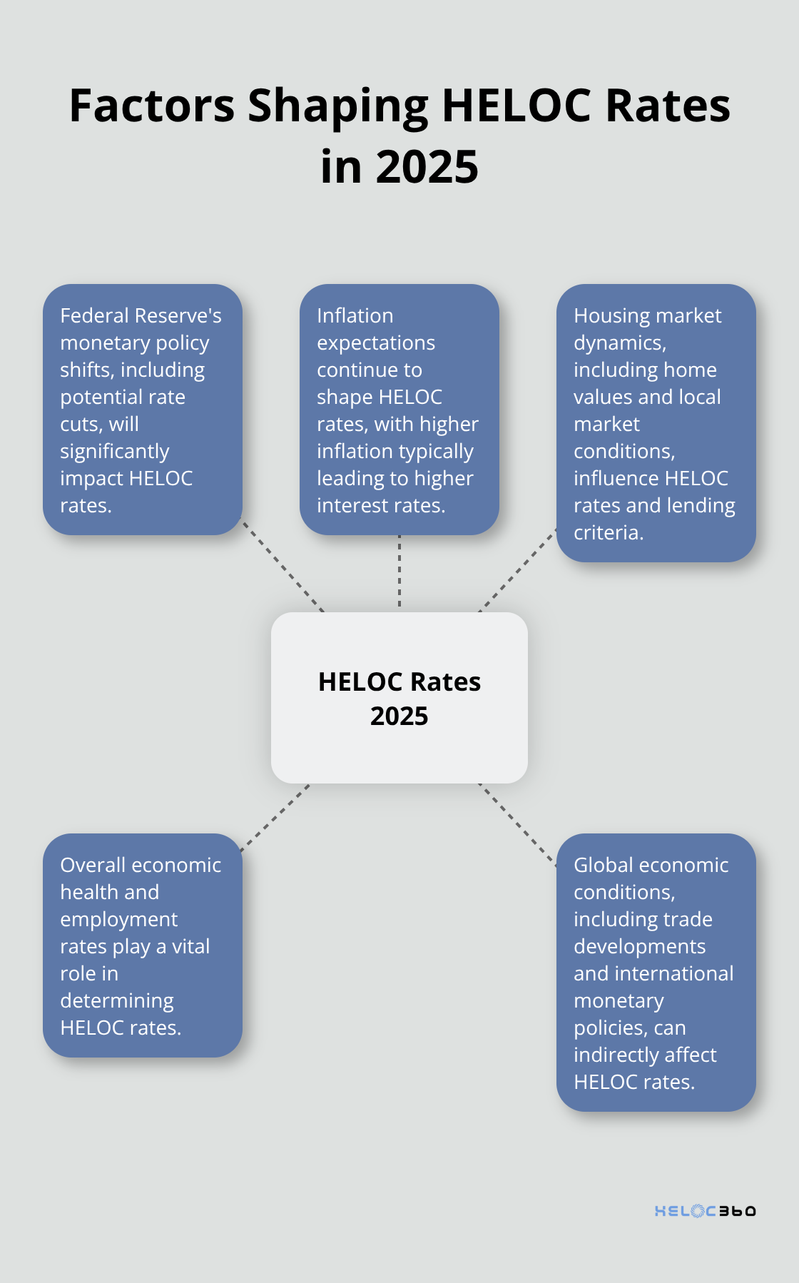 Hub and spoke chart illustrating the five main factors influencing HELOC rates in 2025: Federal Reserve policy, inflation, housing market, economic growth, and global factors