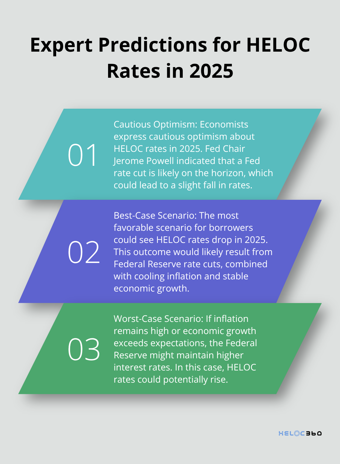 Ordered list chart showing three key expert predictions for HELOC rates in 2025: cautious optimism, best-case scenario, and worst-case scenario
