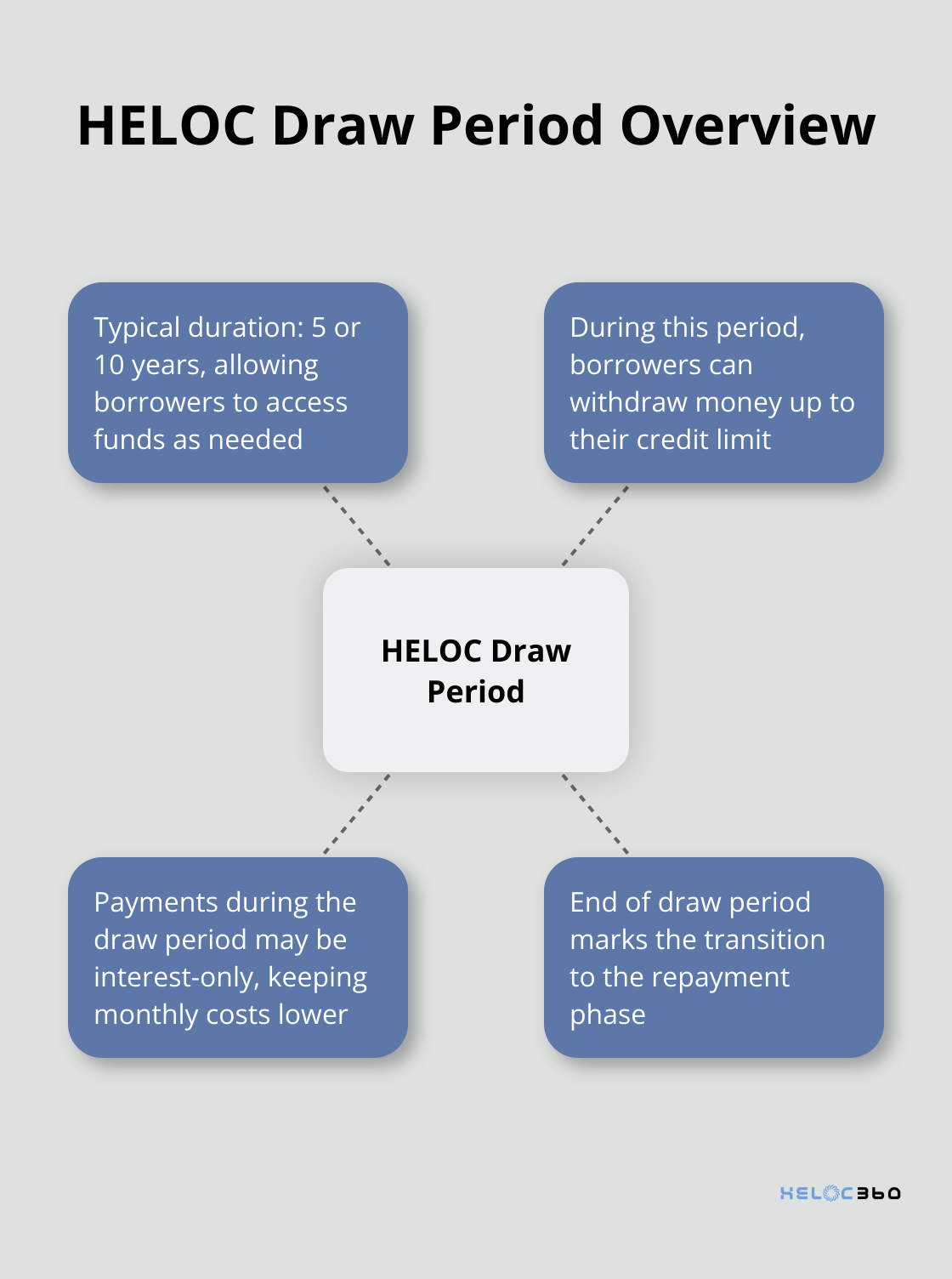 Hub and spoke chart showing HELOC draw period options and key features - HELOC recast