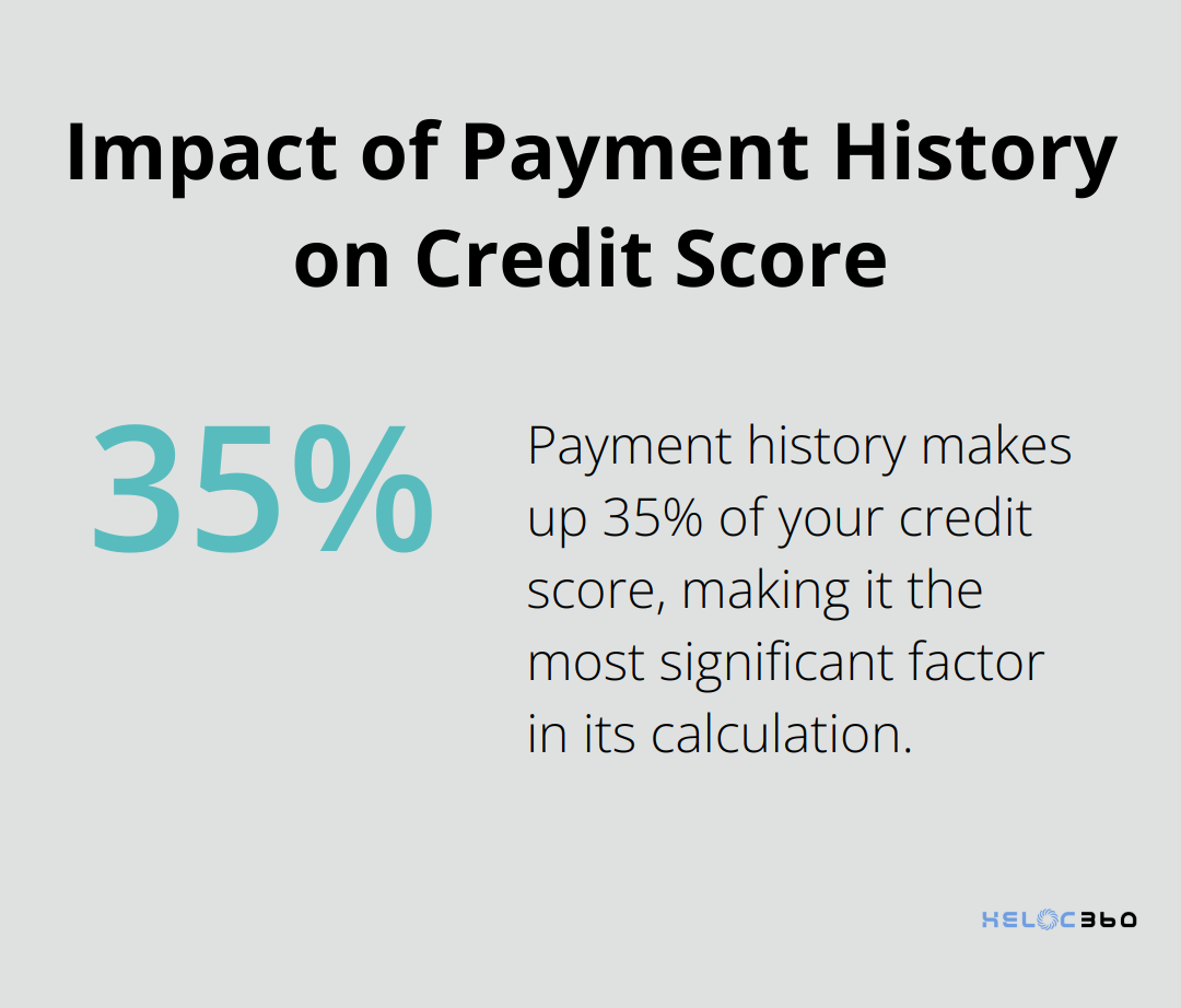 Percentage chart showing that payment history accounts for 35% of credit score calculation - HELOC recast