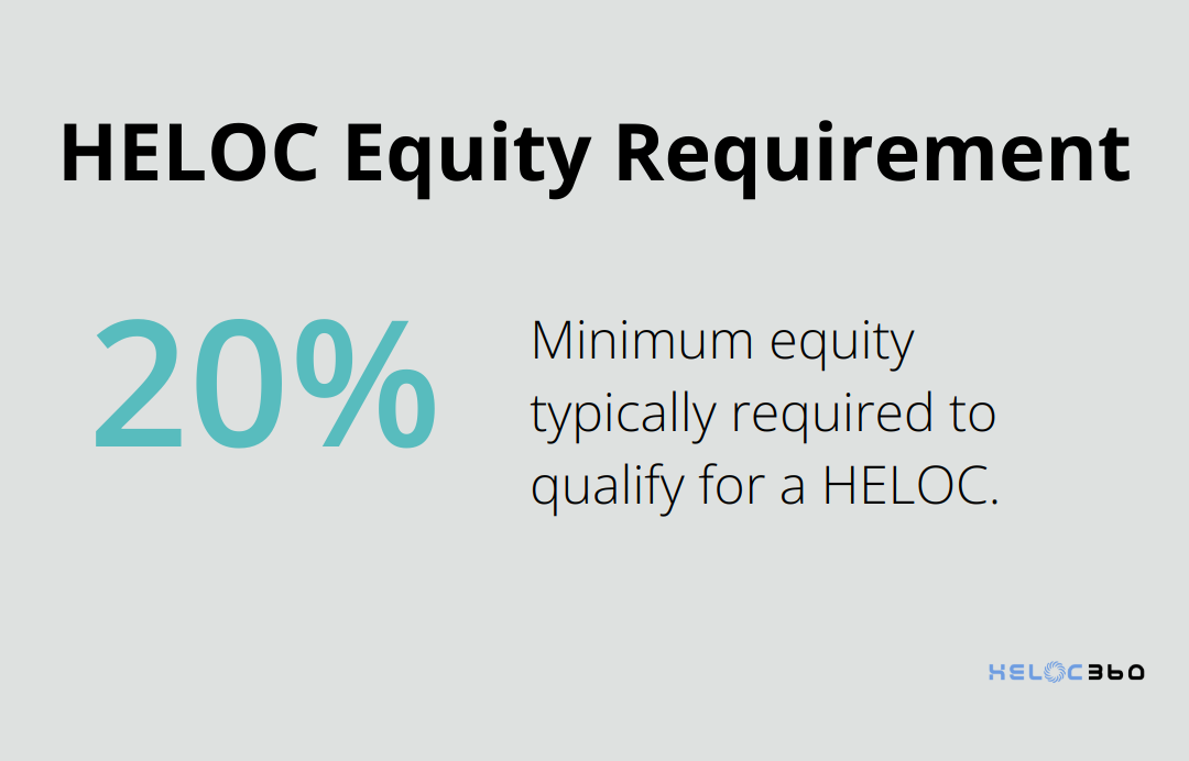 Pie chart showing 20% equity required for HELOC qualification