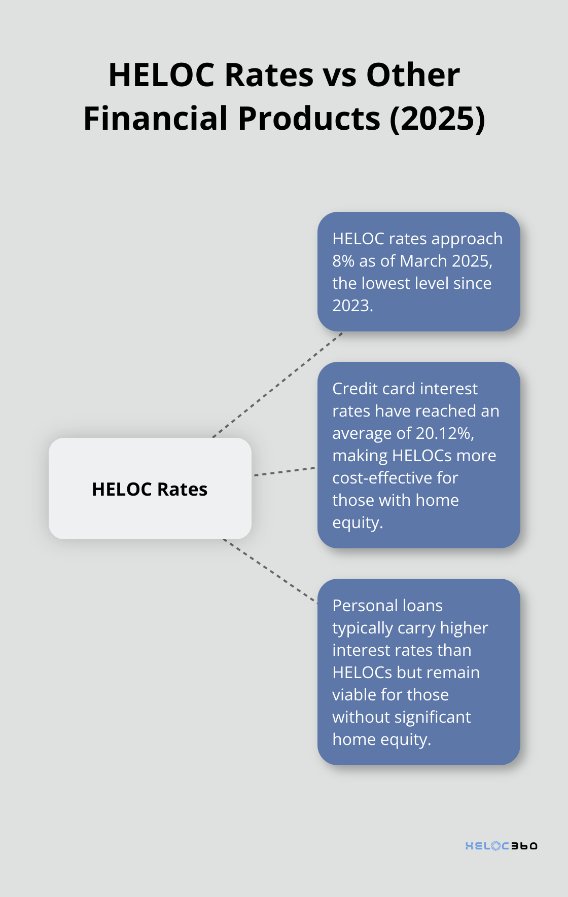 Hub and spoke chart comparing HELOC rates with credit cards and personal loans in 2025