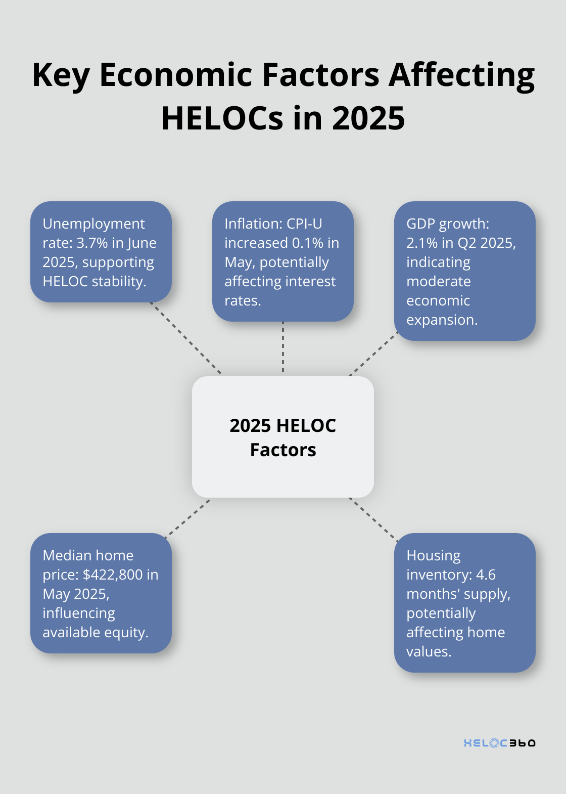 Hub and spoke chart showing key economic indicators influencing HELOCs in 2025 - HELOC recession