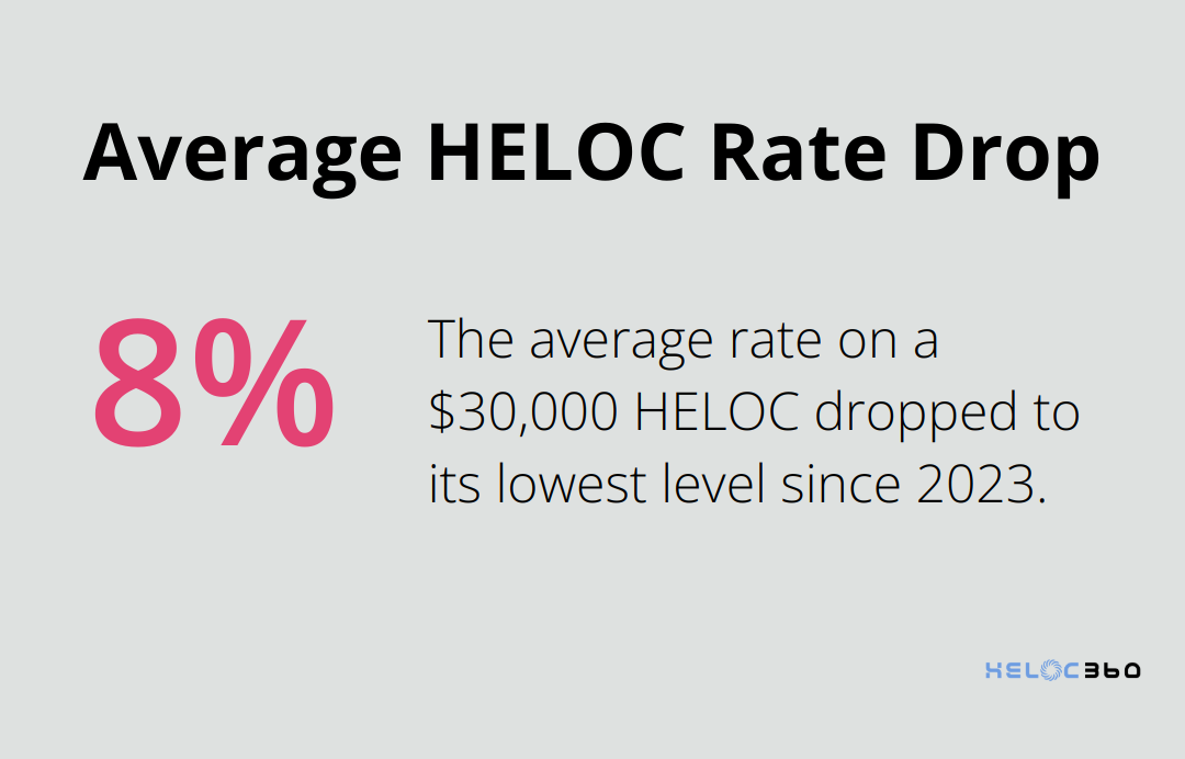 Chart showing the average rate on a $30,000 HELOC dropped to 8.01 percent