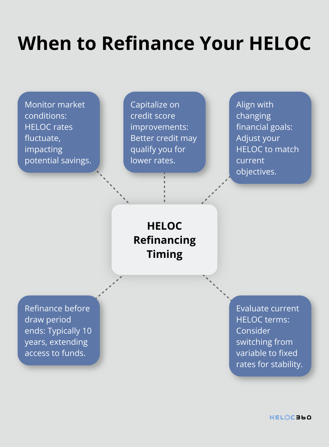 Hub and spoke chart showing key considerations for timing HELOC refinancing