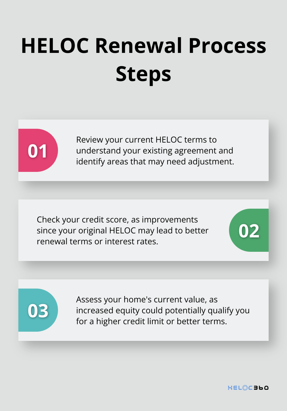 An ordered list showing the four steps to prepare for HELOC renewal: Review current terms, Check credit score, Assess home value, Evaluate financial goals.