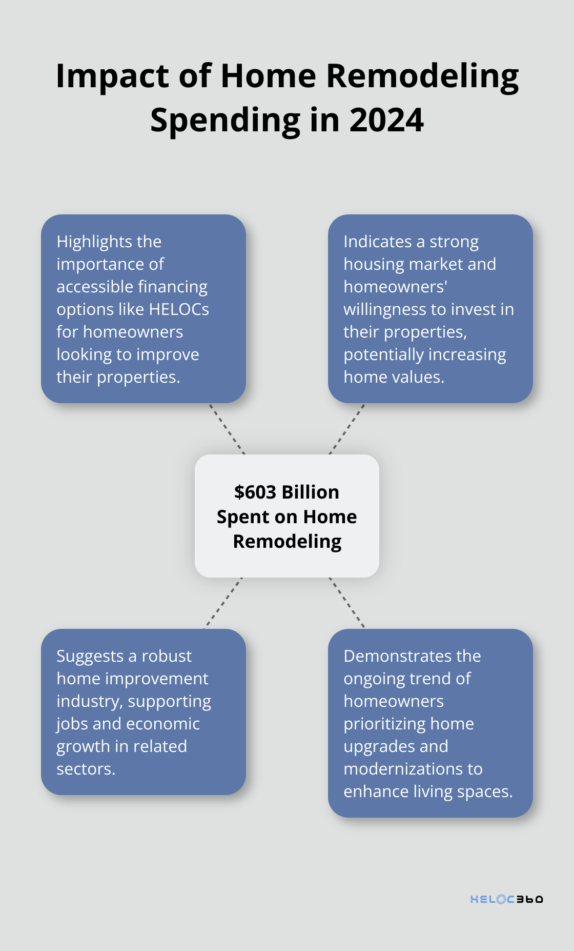 A hub and spoke chart showing the $603 billion spent on home remodeling in 2024 as the central hub, with four related impacts as spokes. - HELOC renewal
