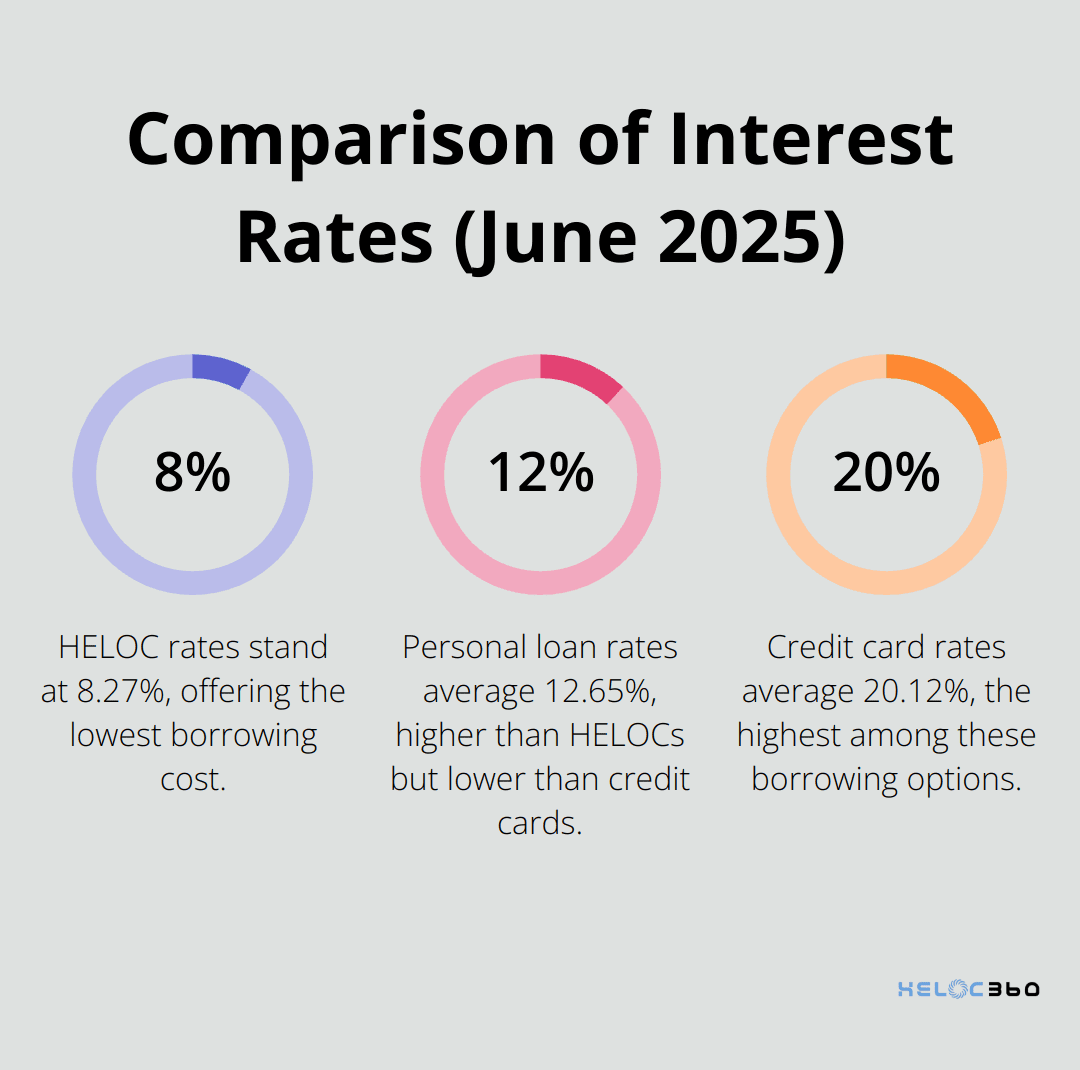 Chart comparing HELOC, personal loan, and credit card interest rates as of June 2025
