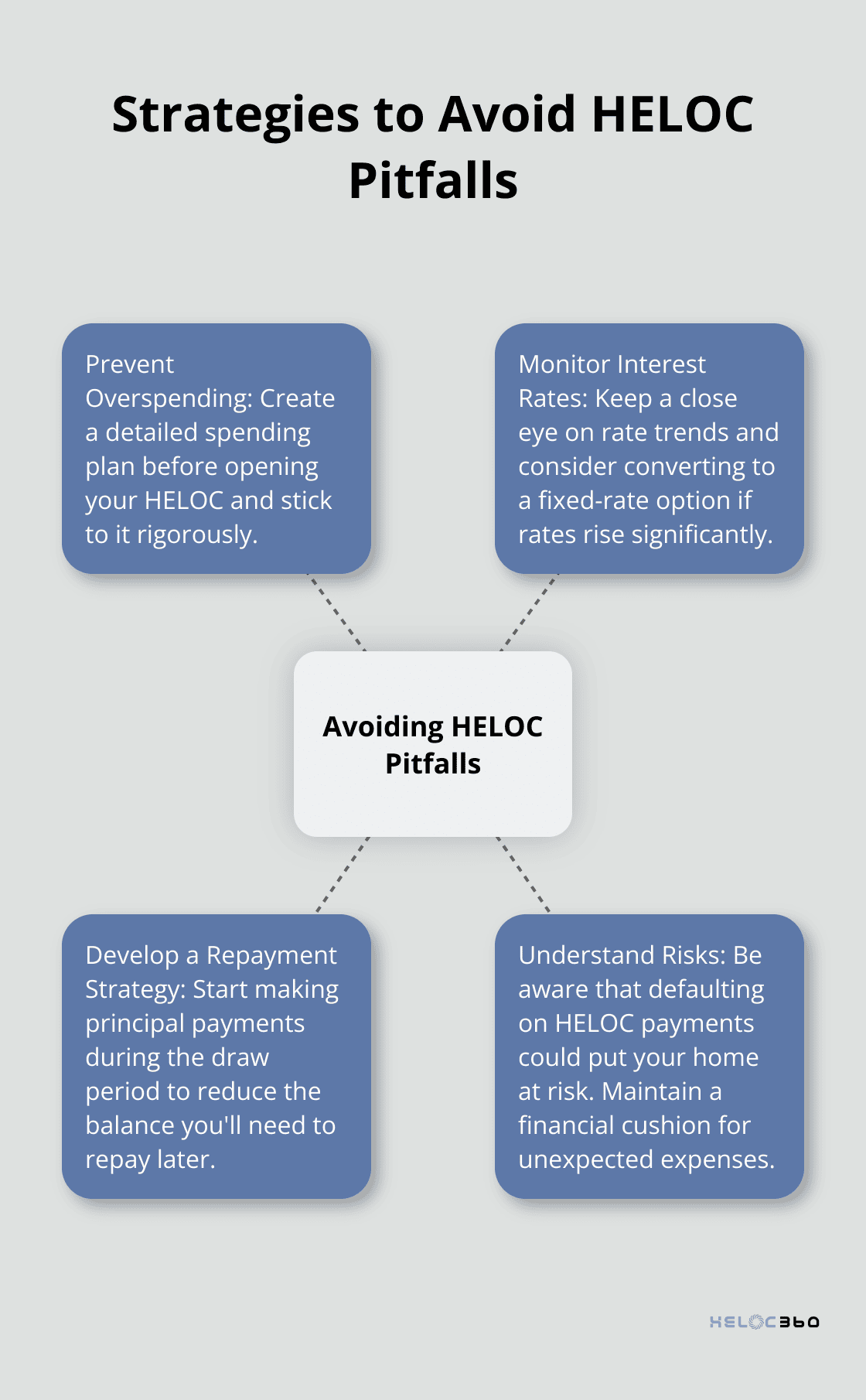 Hub and spoke chart illustrating key strategies to avoid common HELOC pitfalls - HELOC strategies