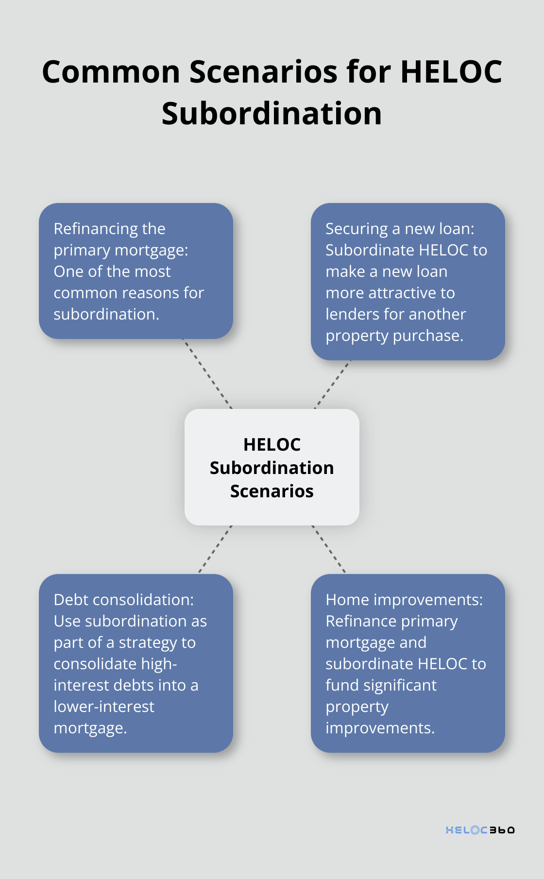 Hub and spoke chart showing four common scenarios for HELOC subordination: refinancing primary mortgage, securing a new loan, debt consolidation, and home improvements.