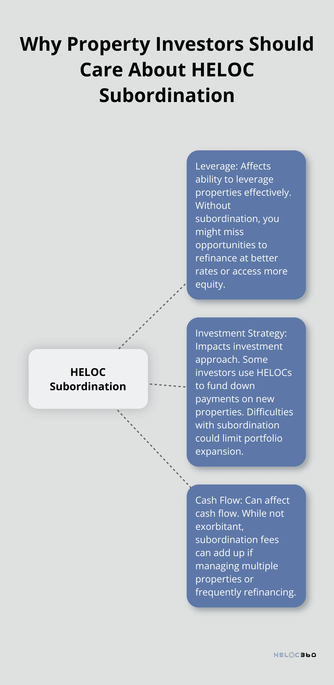 Hub and spoke chart showing three key reasons for property investors to care about HELOC subordination: Leverage, Investment Strategy, and Cash Flow