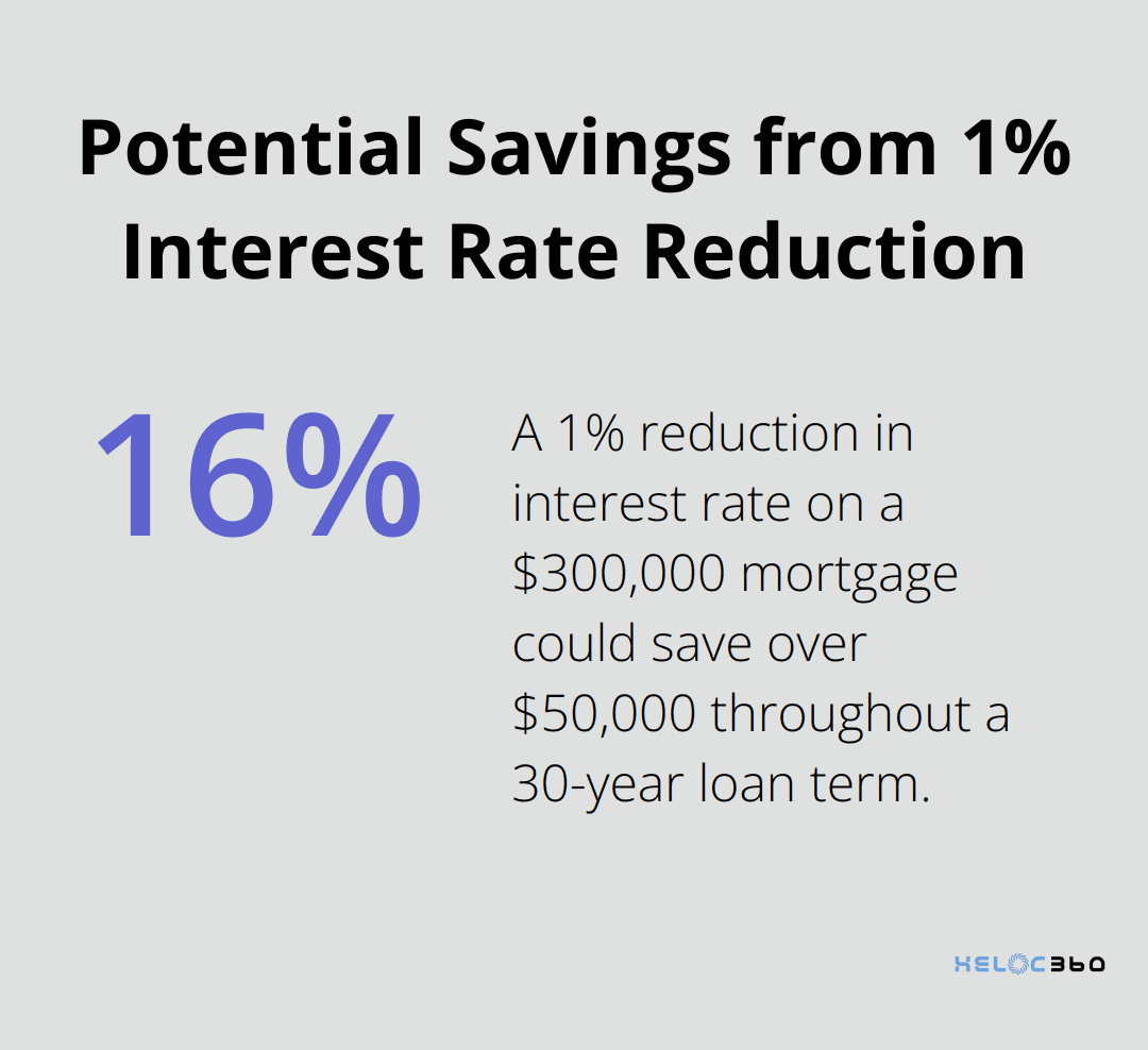 Percentage chart showing potential savings of over $50,000 on a $300,000 mortgage with a 1% interest rate reduction over 30 years