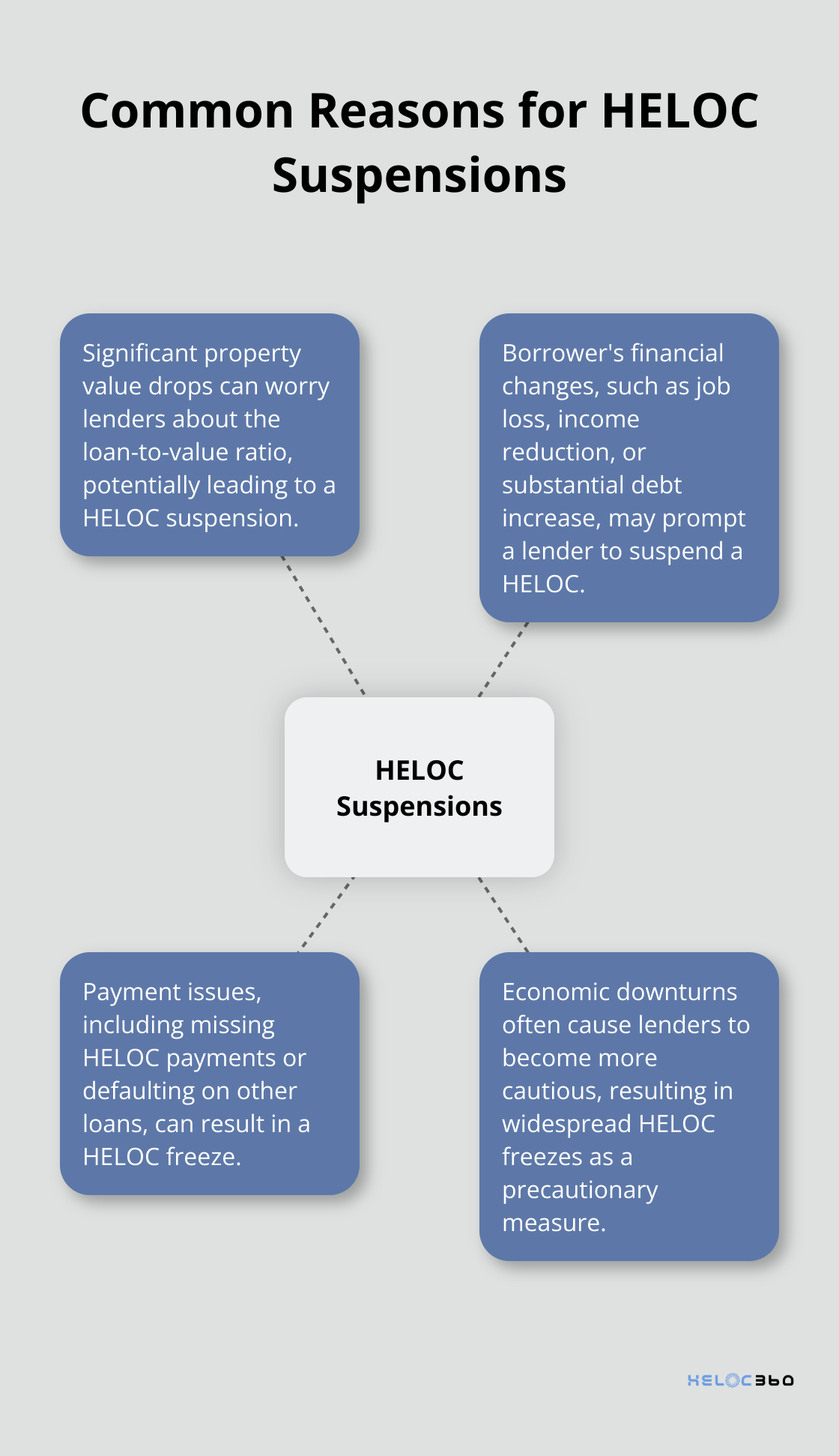 Hub and spoke chart showing four main reasons for HELOC suspensions: significant property value drops, borrower's financial changes, payment issues, and economic downturns.