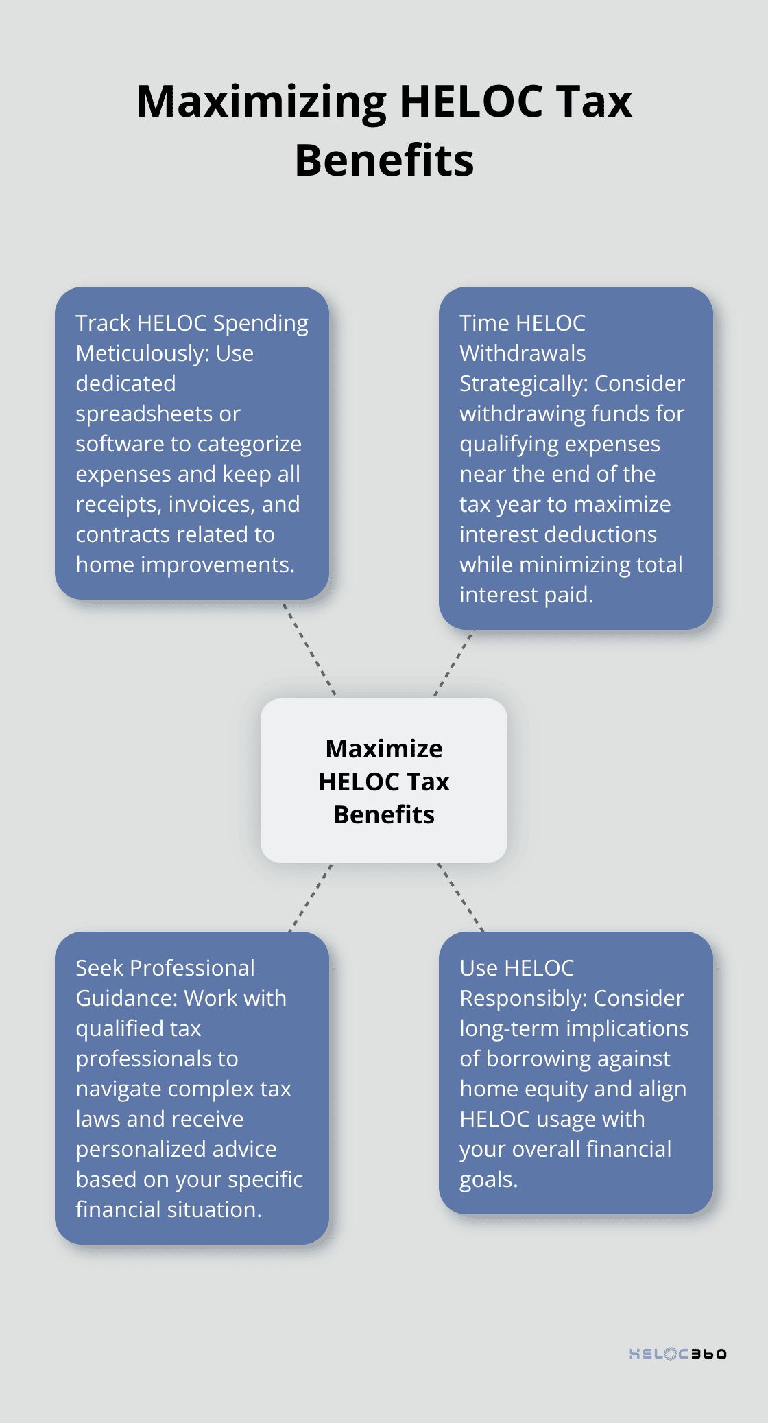 Hub and spoke chart illustrating strategies to maximize HELOC tax benefits, including meticulous tracking, strategic timing, professional guidance, and responsible use