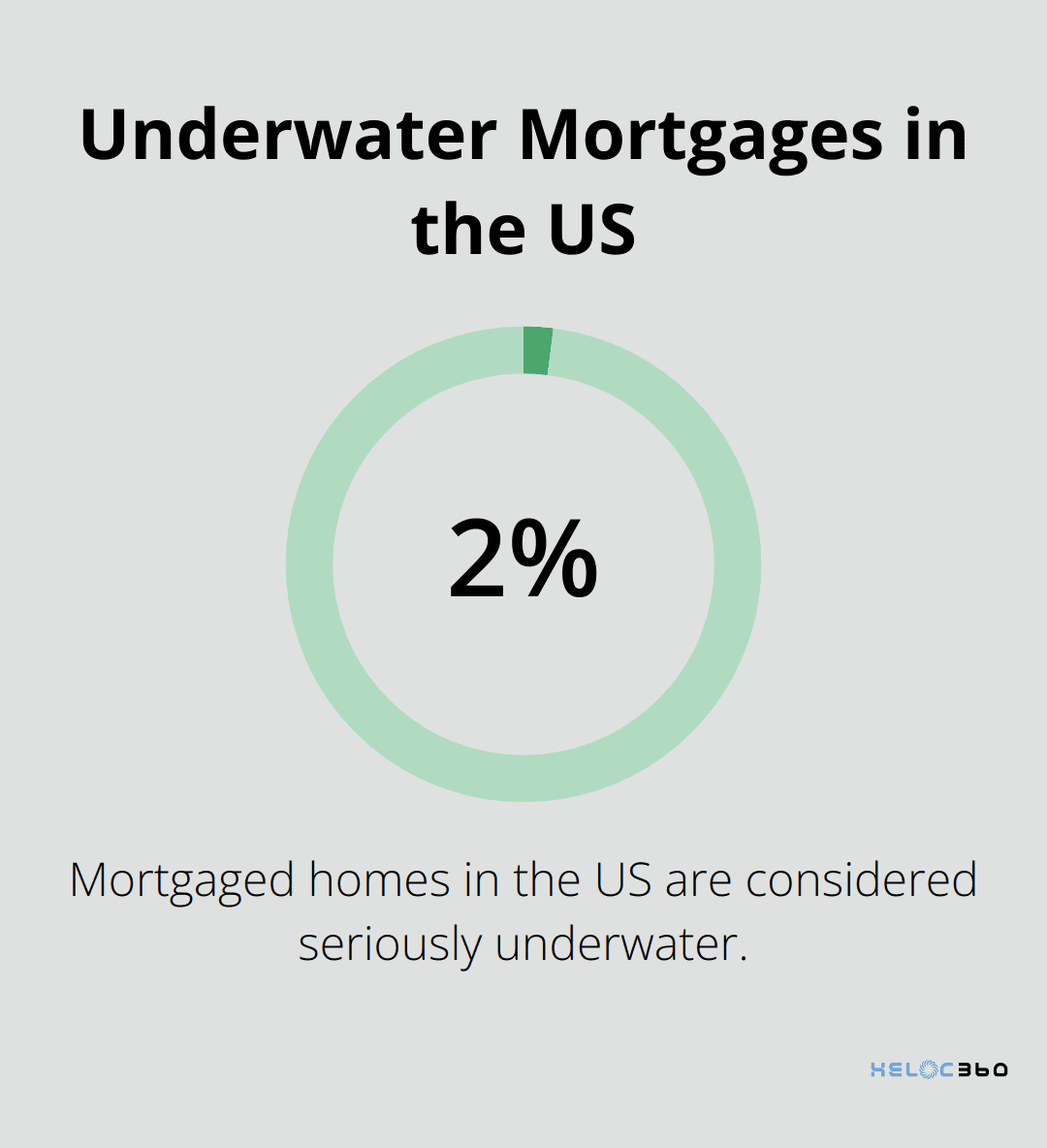 Chart showing the percentage of mortgaged homes considered seriously underwater in the US, which has remained steady between 2 and 3 percent since early 2023.