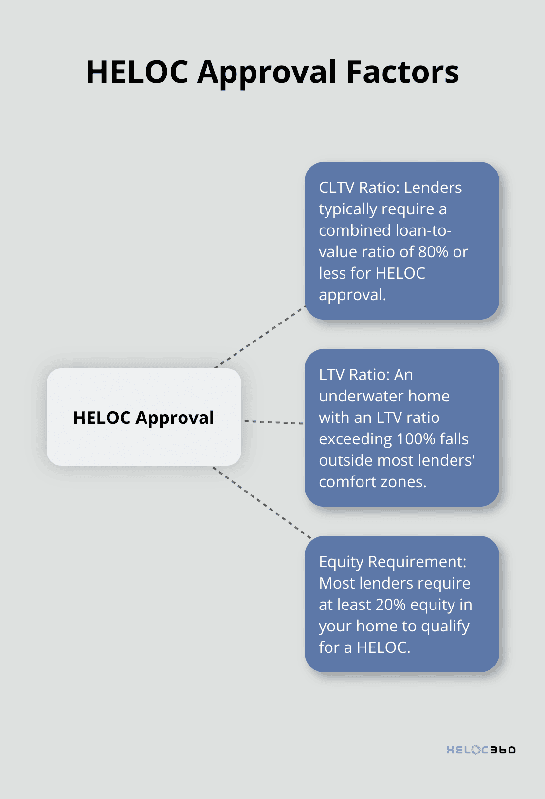 Hub and spoke chart showing key factors for HELOC approval, including CLTV ratio, LTV ratio, and equity requirements. - HELOC underwater