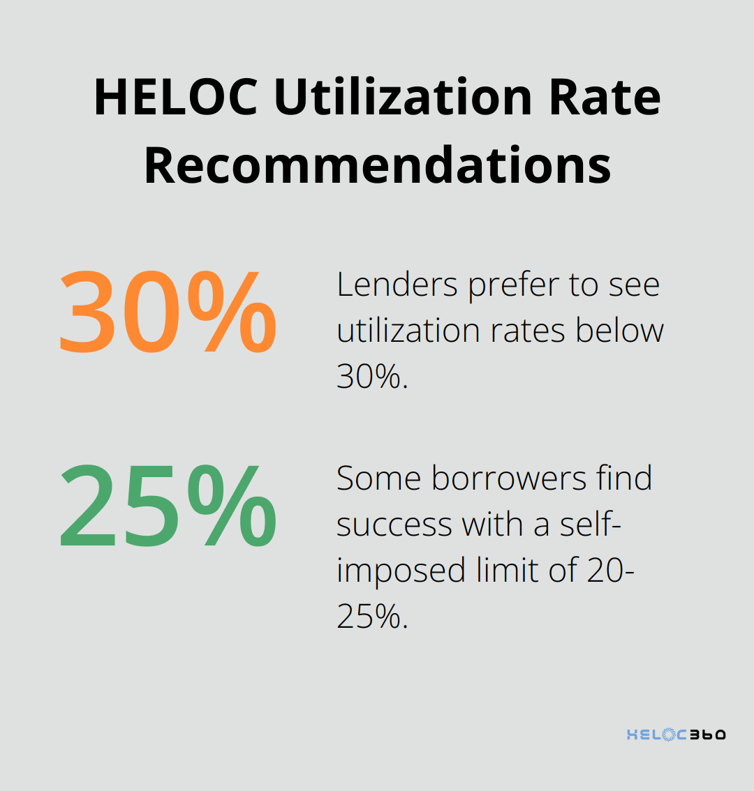 Chart showing recommended HELOC utilization rates: 30% lender preference and 20-25% self-imposed limit