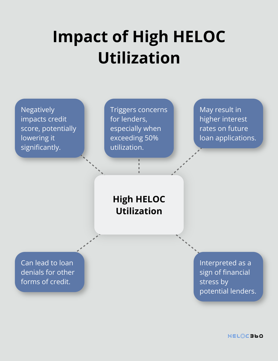 Hub and spoke chart showing the effects of high HELOC utilization, with 'High HELOC Utilization' in the center and five spokes radiating outward.