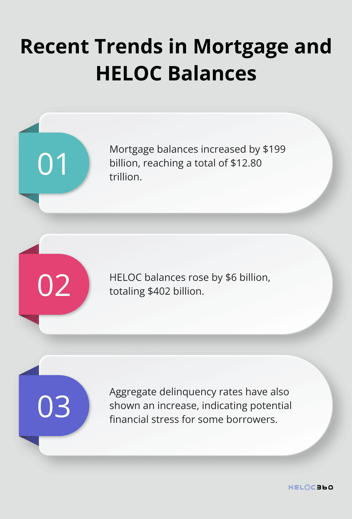 Chart showing recent trends in mortgage and HELOC balances from the Federal Reserve Bank of New York report - HELOC utilization