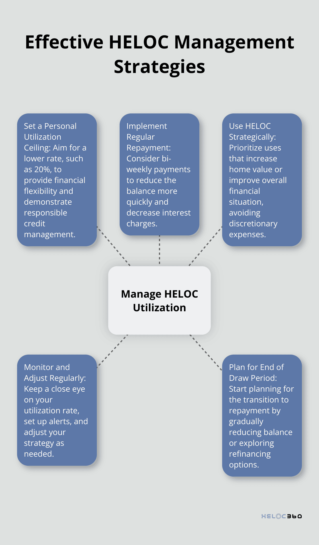Hub and spoke chart illustrating key strategies for effective HELOC management