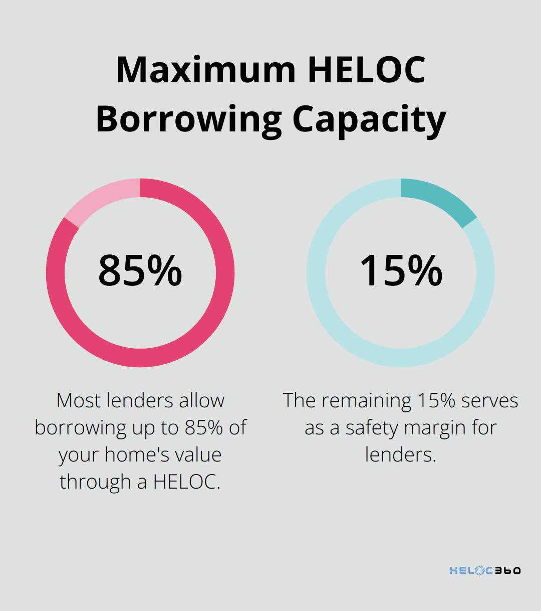 Chart showing 85% maximum Loan-to-Value (LTV) ratio for HELOC borrowing