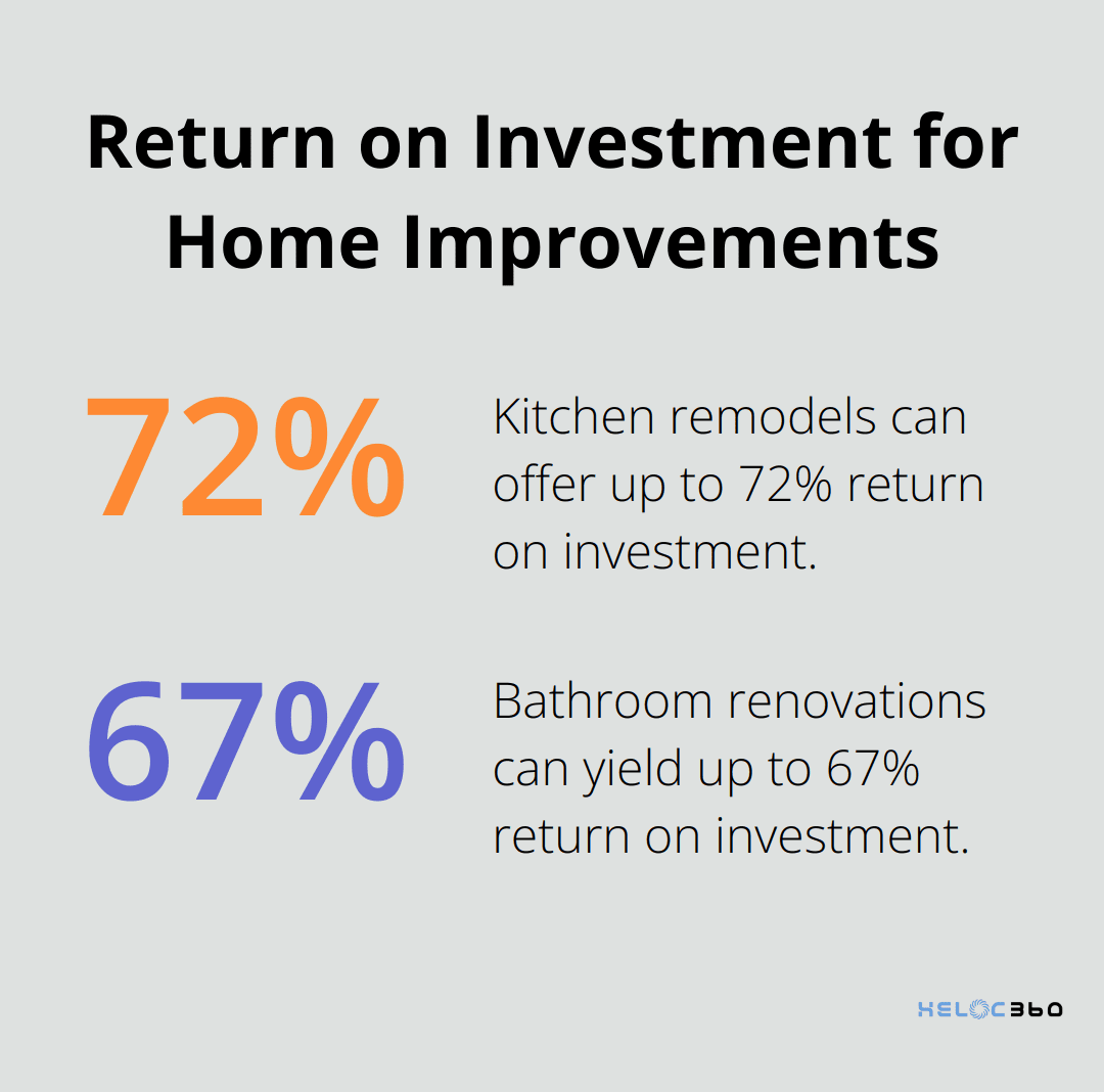 Chart comparing ROI percentages for kitchen and bathroom renovations - HELOC valuation