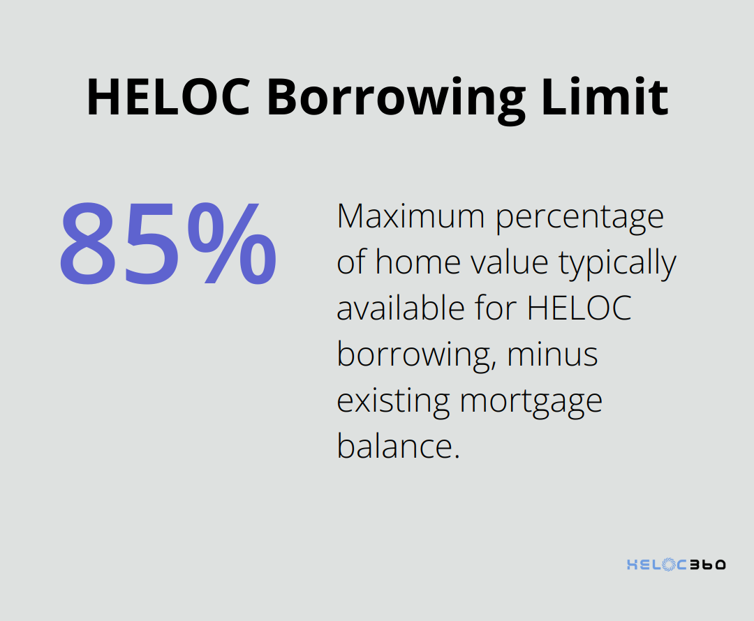 Pie chart showing 85% of home value available for HELOC borrowing - HELOC withdrawal