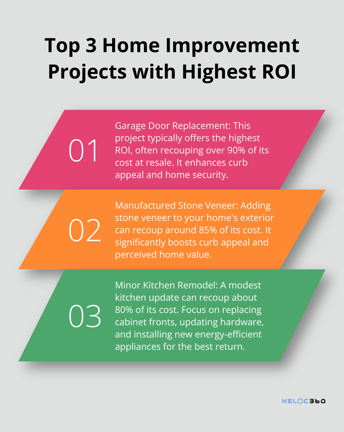 Ordered list chart showing the top 3 home improvement projects with the highest return on investment based on the 2024 Cost vs. Value Report