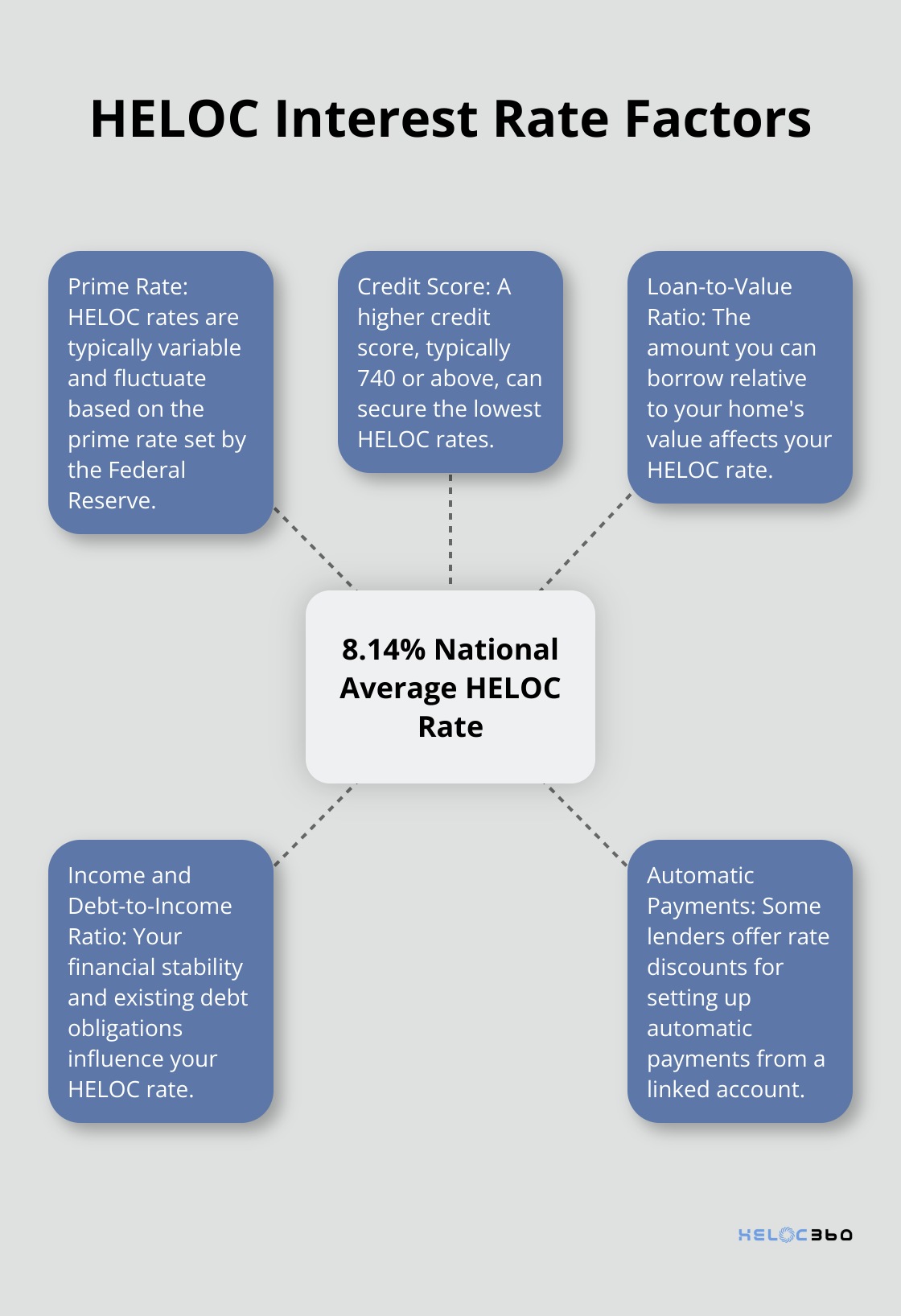 Hub and spoke chart showing the national average HELOC interest rate and related factors - HELOC withdrawal