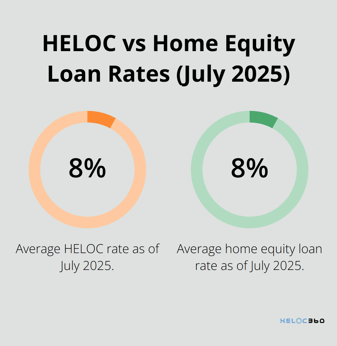Chart comparing average HELOC rate of 8.31% to average home equity loan rate of 8.14% - how to calculate heloc interest
