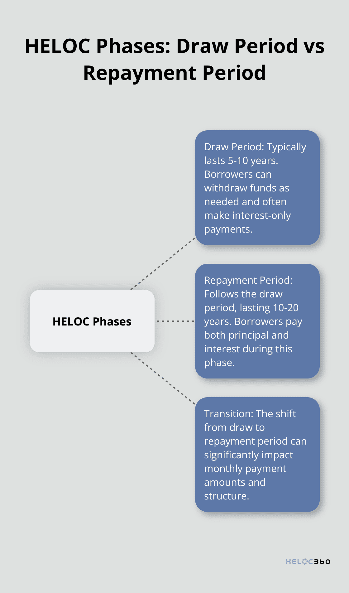 Hub and spoke chart illustrating the characteristics of HELOC draw period and repayment period - how to calculate heloc interest