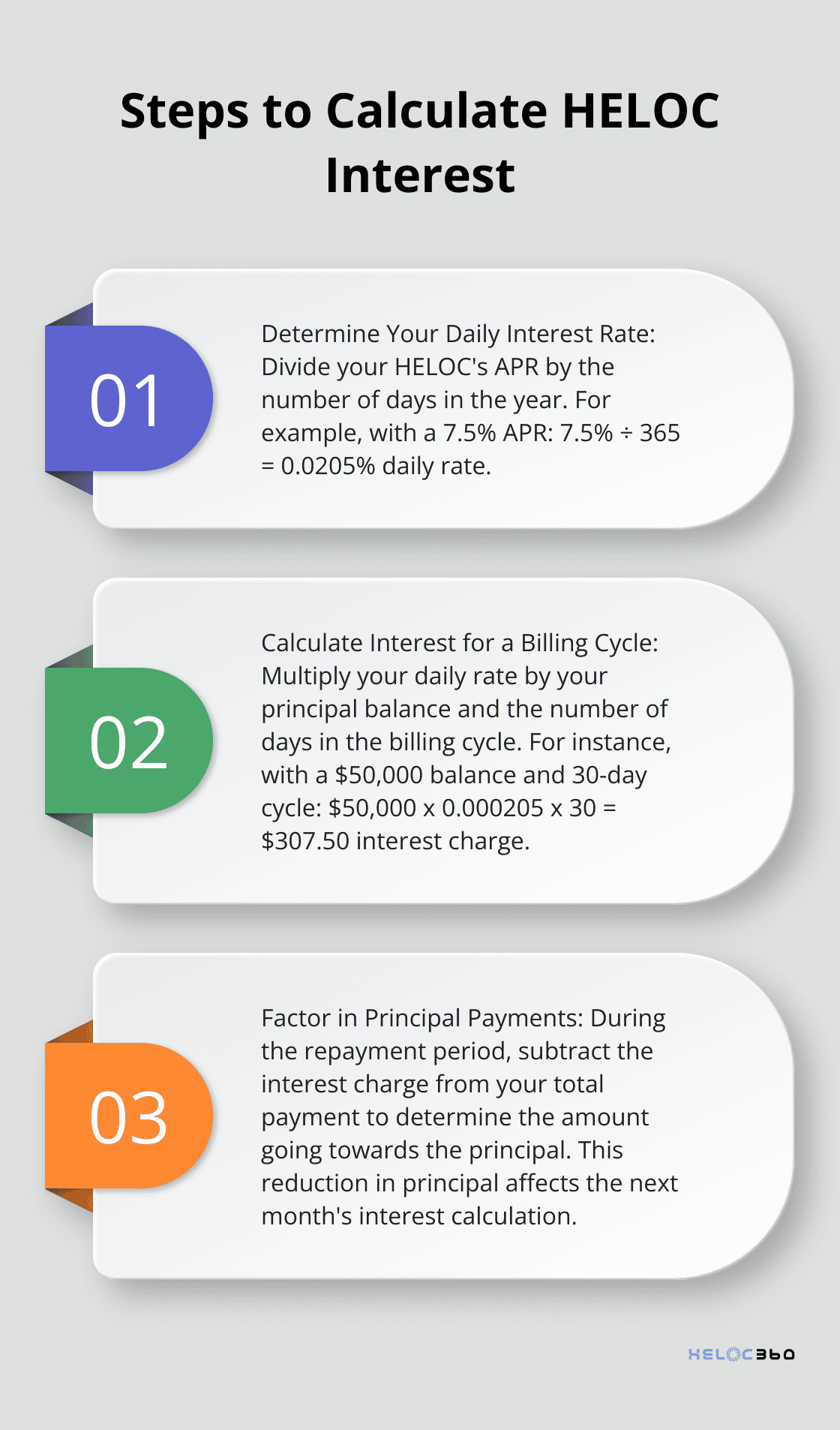 Ordered list chart outlining the three main steps to calculate HELOC interest