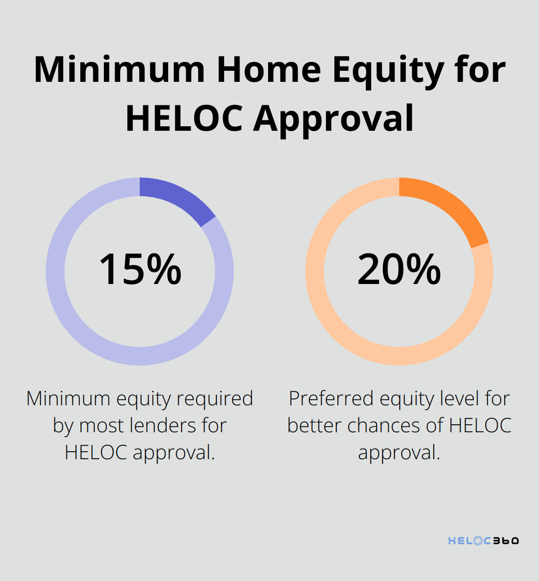 Chart showing 15% as minimum and 20% as preferred home equity for HELOC approval - how to get a heloc