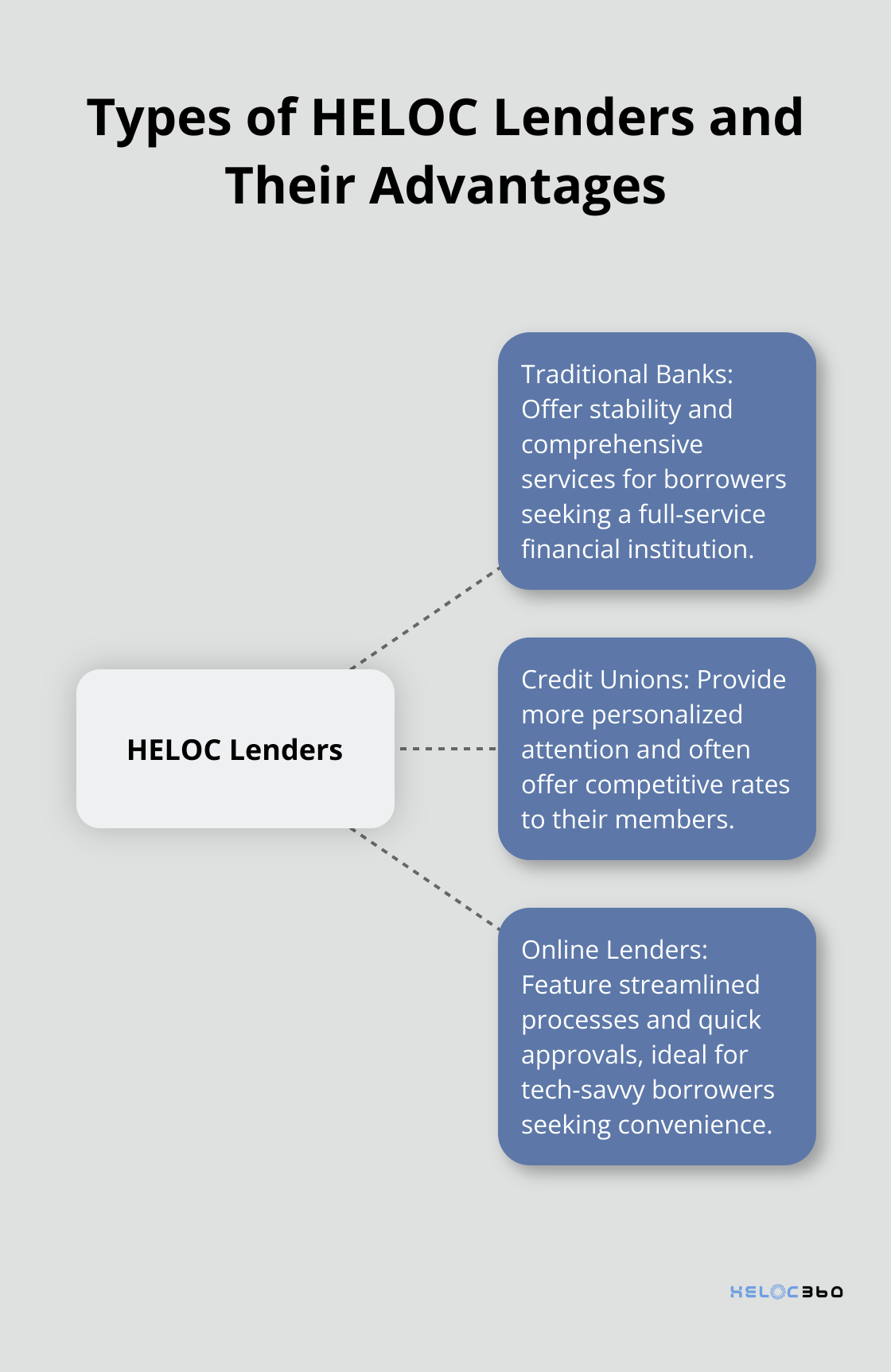 Hub and spoke chart showing traditional banks, credit unions, and online lenders with their unique advantages - how to get a heloc