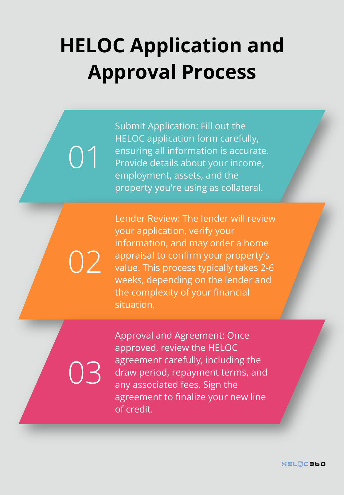Ordered list chart detailing the steps from application submission to HELOC approval