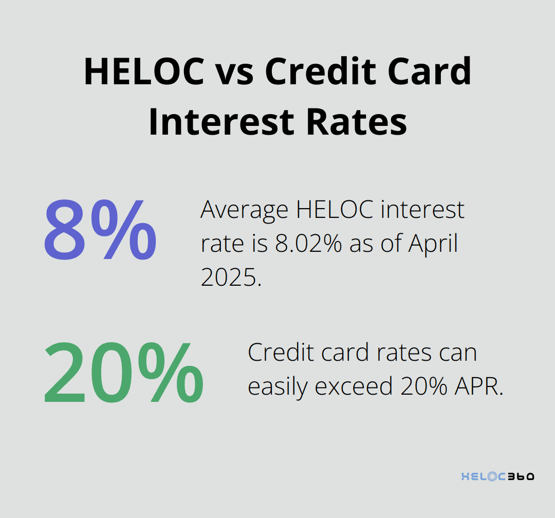 Comparison of average HELOC and credit card interest rates - HELOC debt