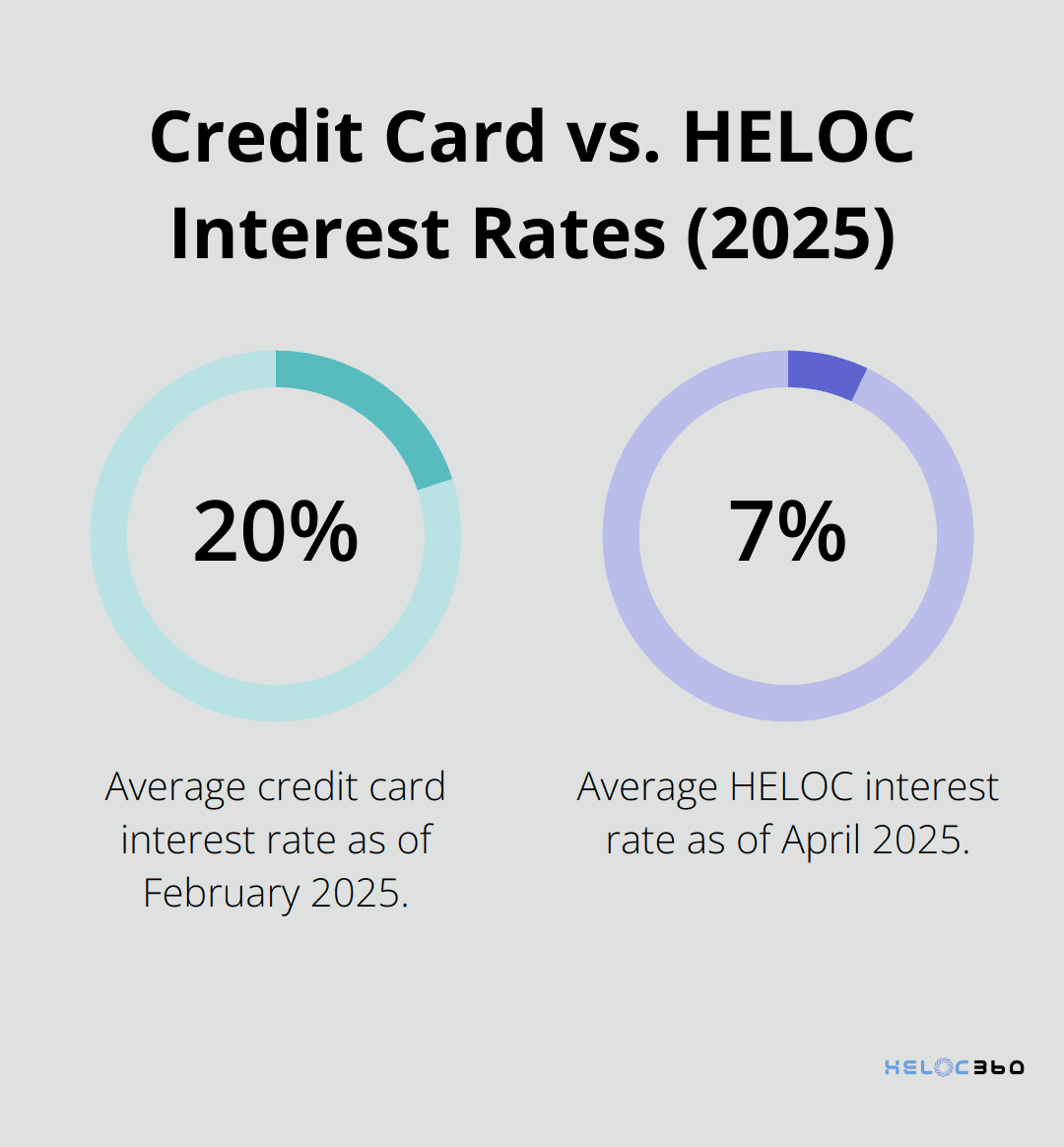 Comparison of average credit card and HELOC interest rates in 2025 - HELOC repay