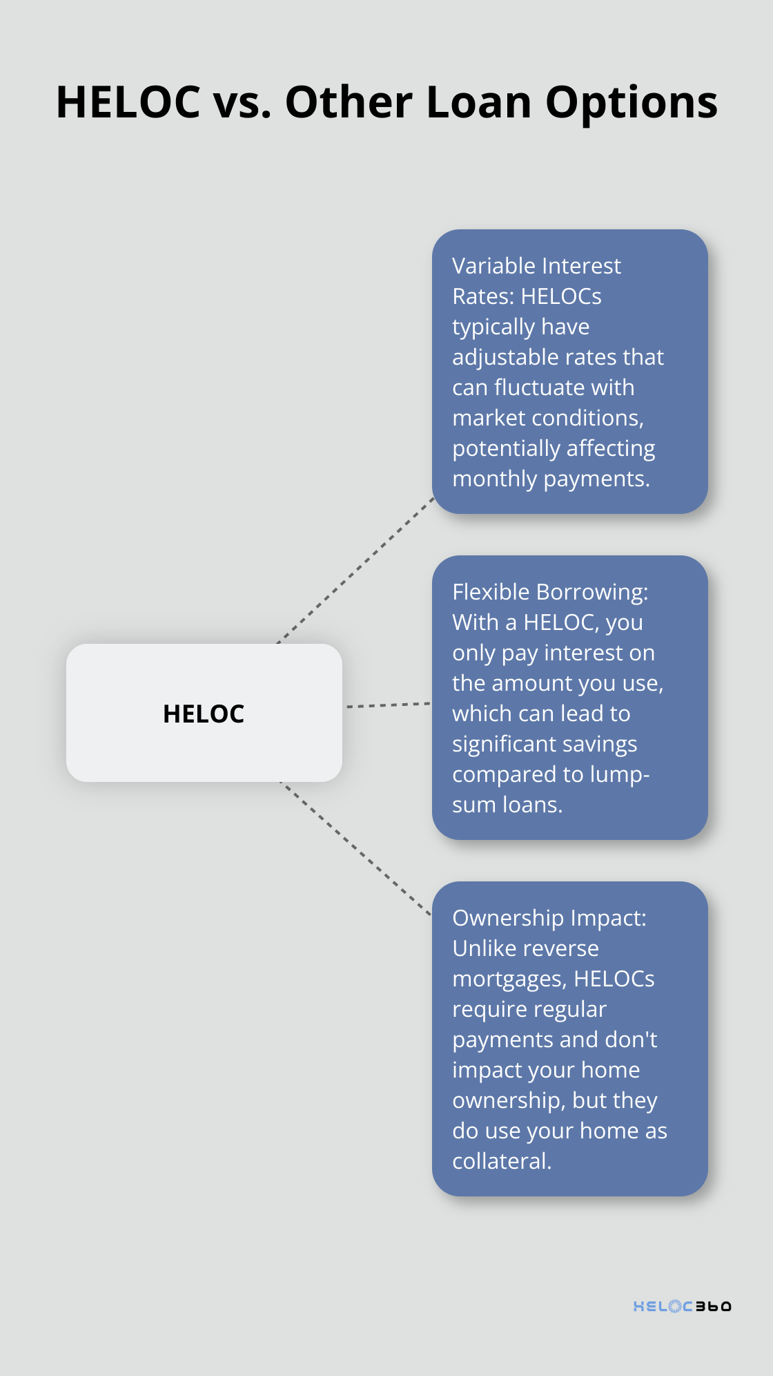 Hub and spoke chart comparing HELOC characteristics to traditional loans and reverse mortgages - HELOC retirement
