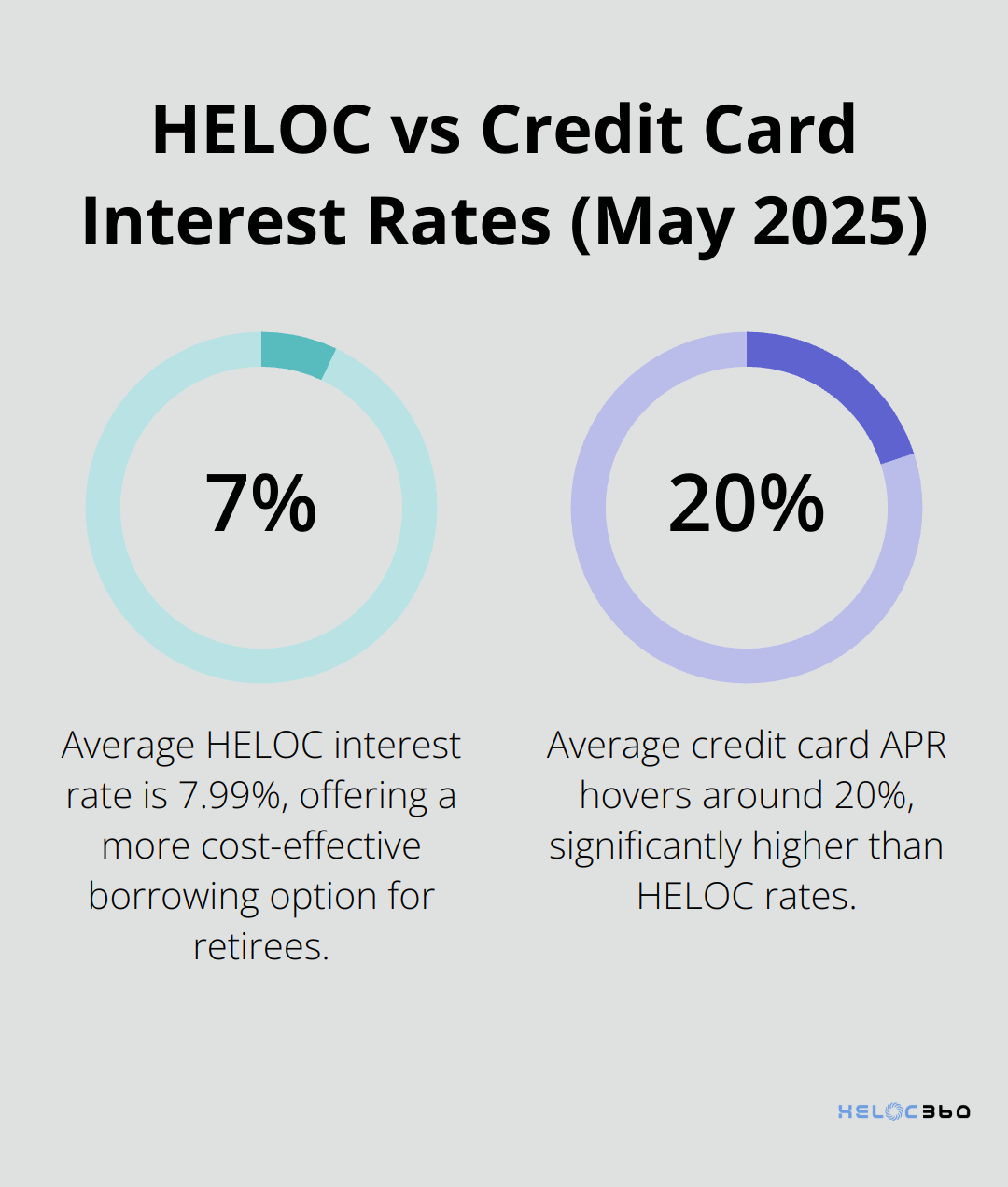 Percentage chart comparing 7.99% HELOC interest rate to 20% average credit card APR - HELOC retirement