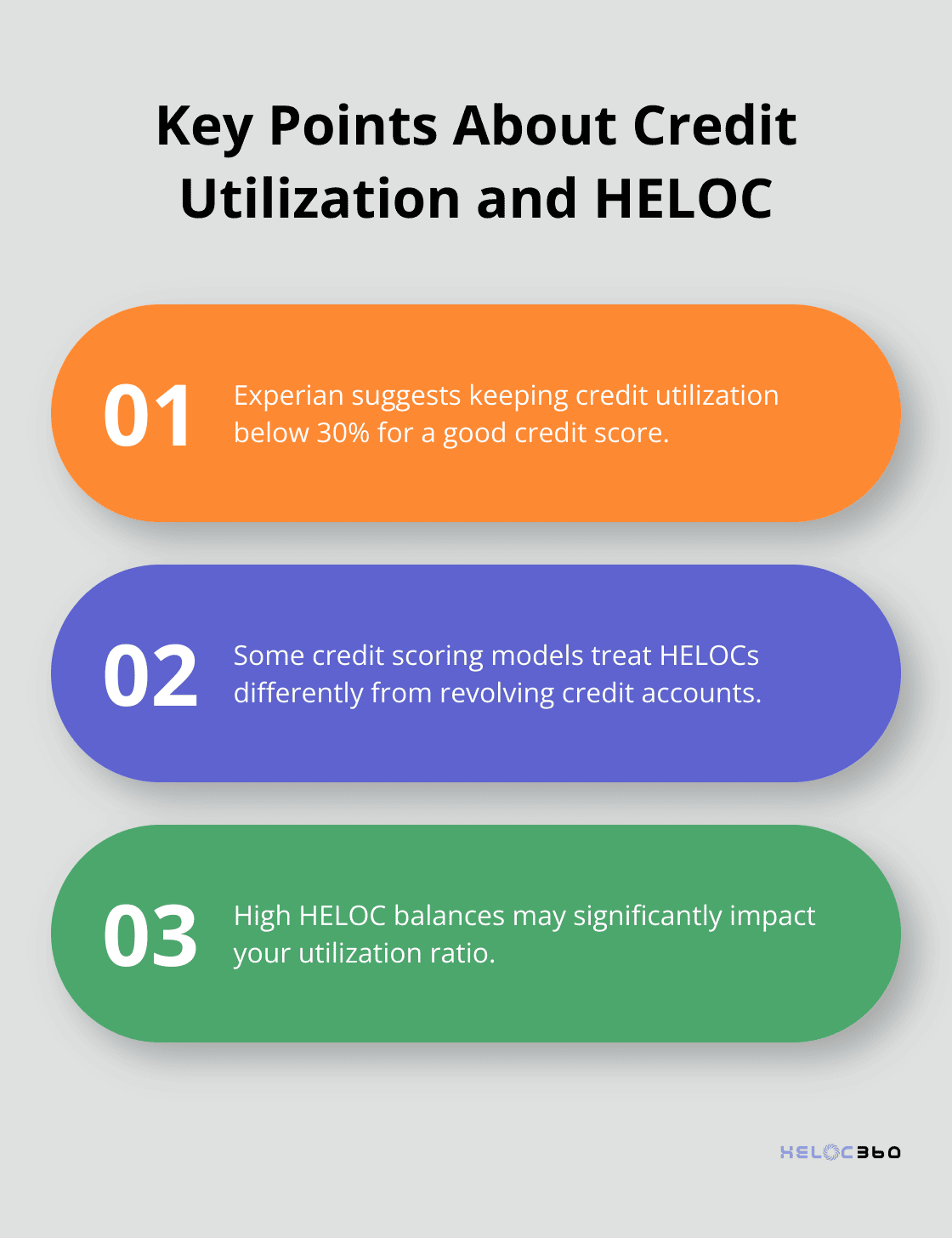 Ordered list chart showing three key points about credit utilization and HELOC: Keep utilization below 30%, HELOCs may be treated differently, and high balances can impact utilization ratio - HELOC score