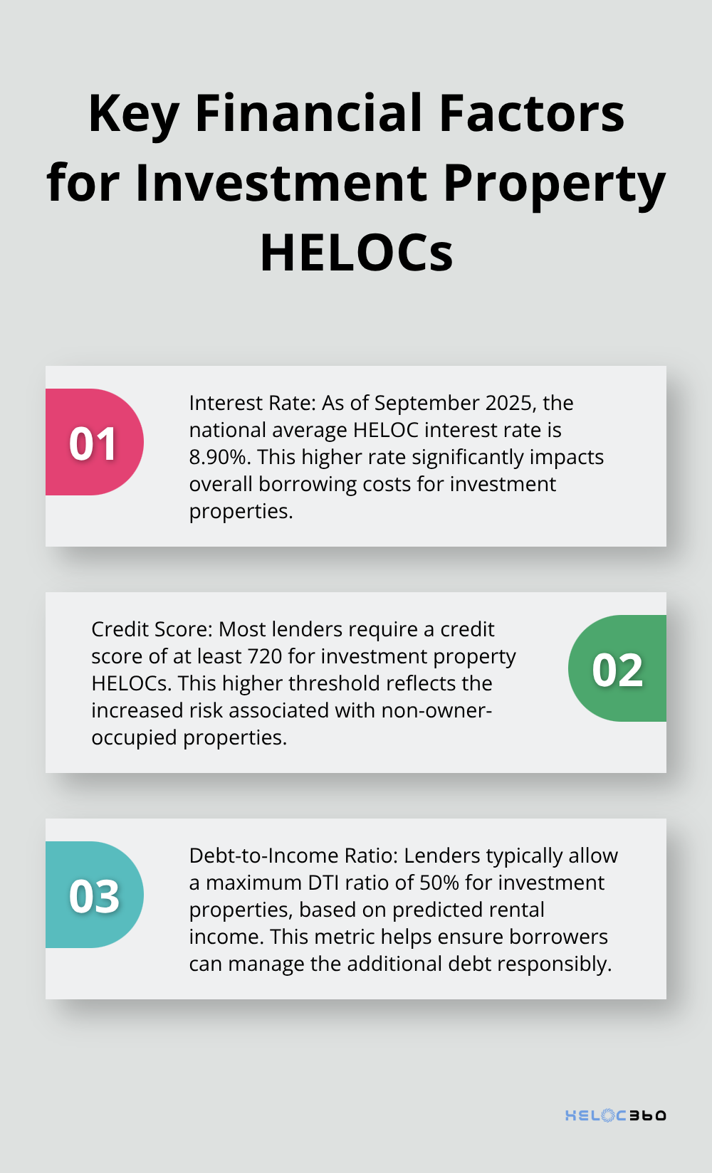 Ordered list chart showing three key financial factors for investment property HELOCs: interest rate, credit score, and debt-to-income ratio - Investment HELOC