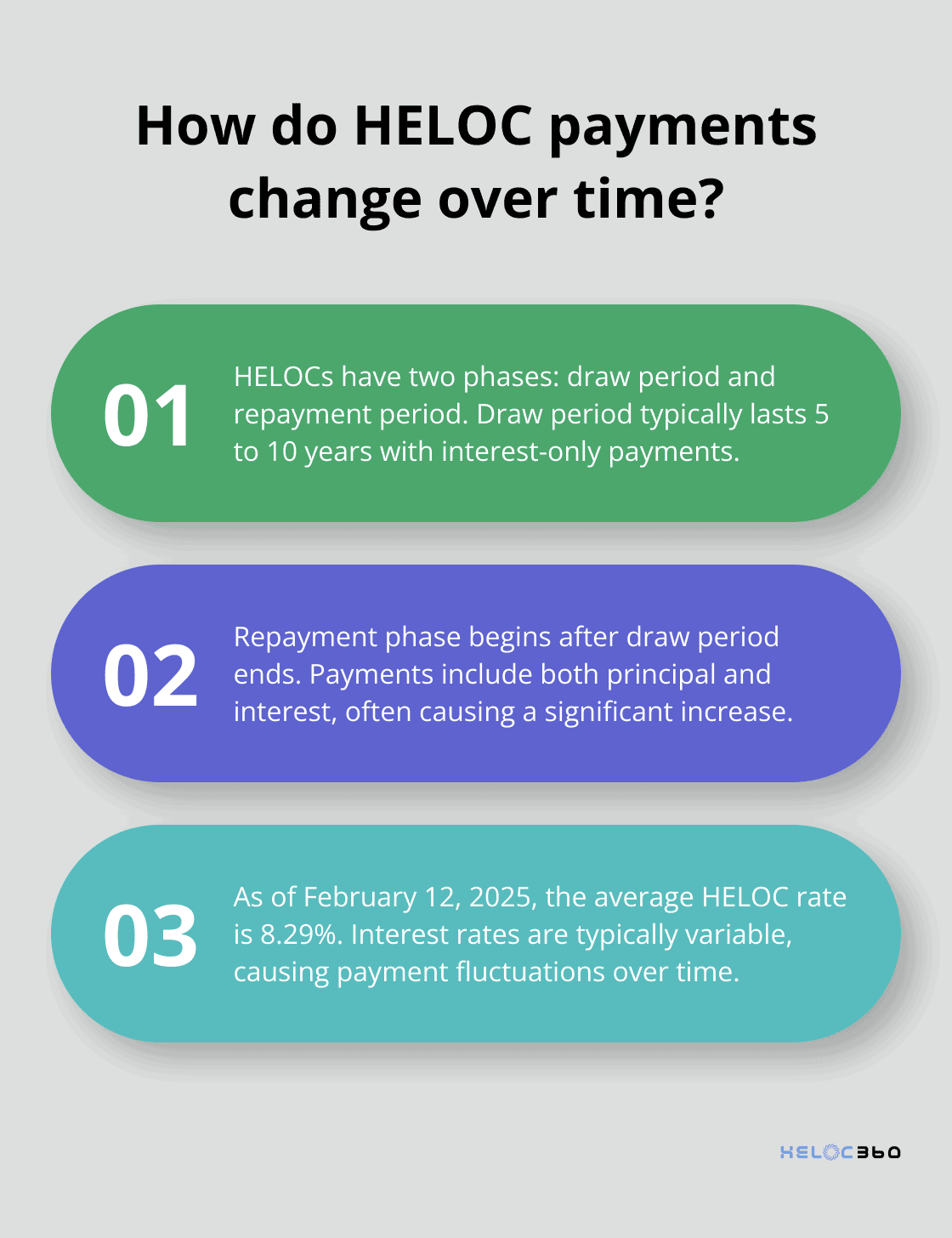 Infographic: How do HELOC payments change over time?